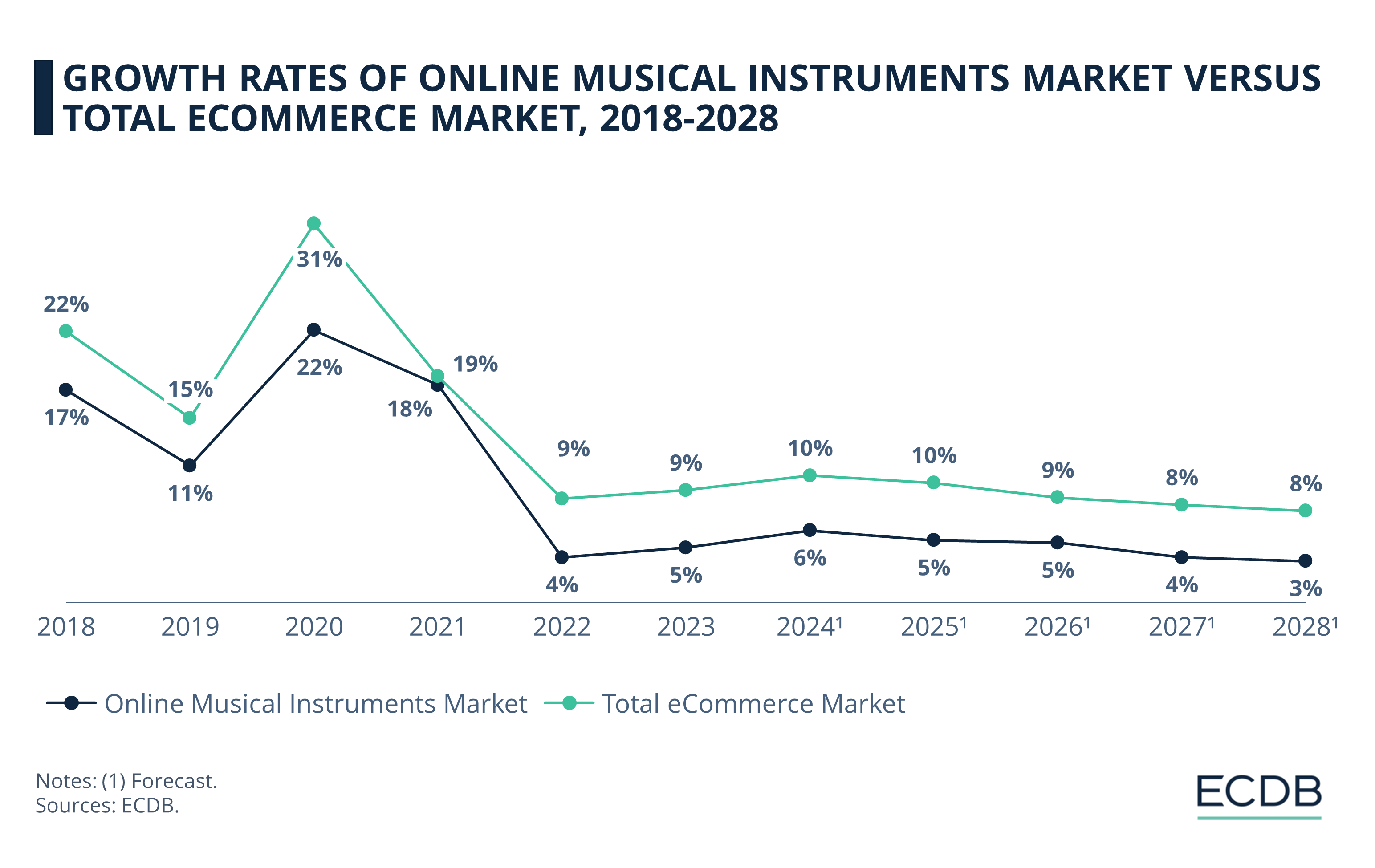 Growth Rates of Online Musical Instruments Market Versus Total eCommerce Market, 2018-2028