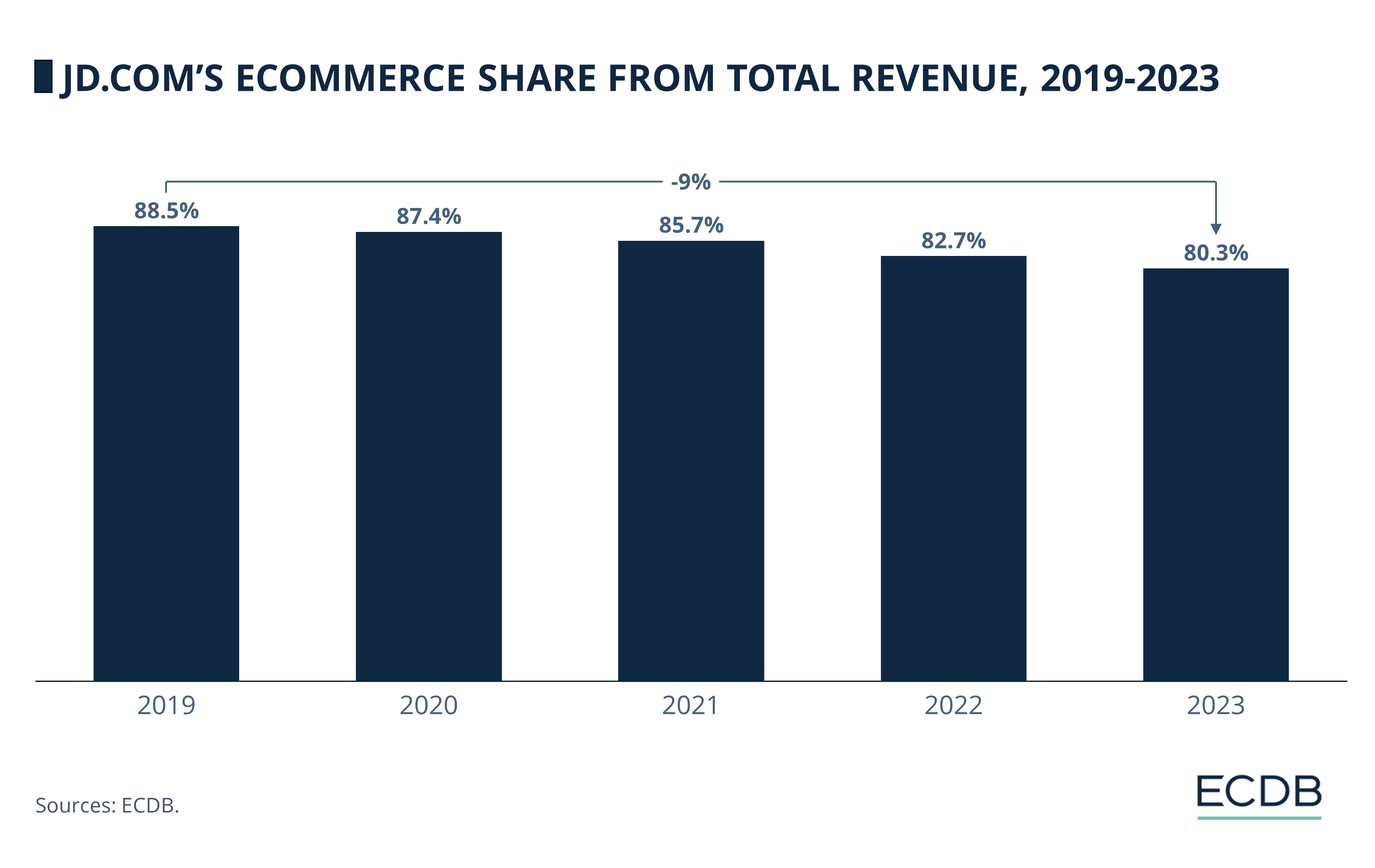 Jd.com's eCommerce Share from Total Revenue, 2019-2023