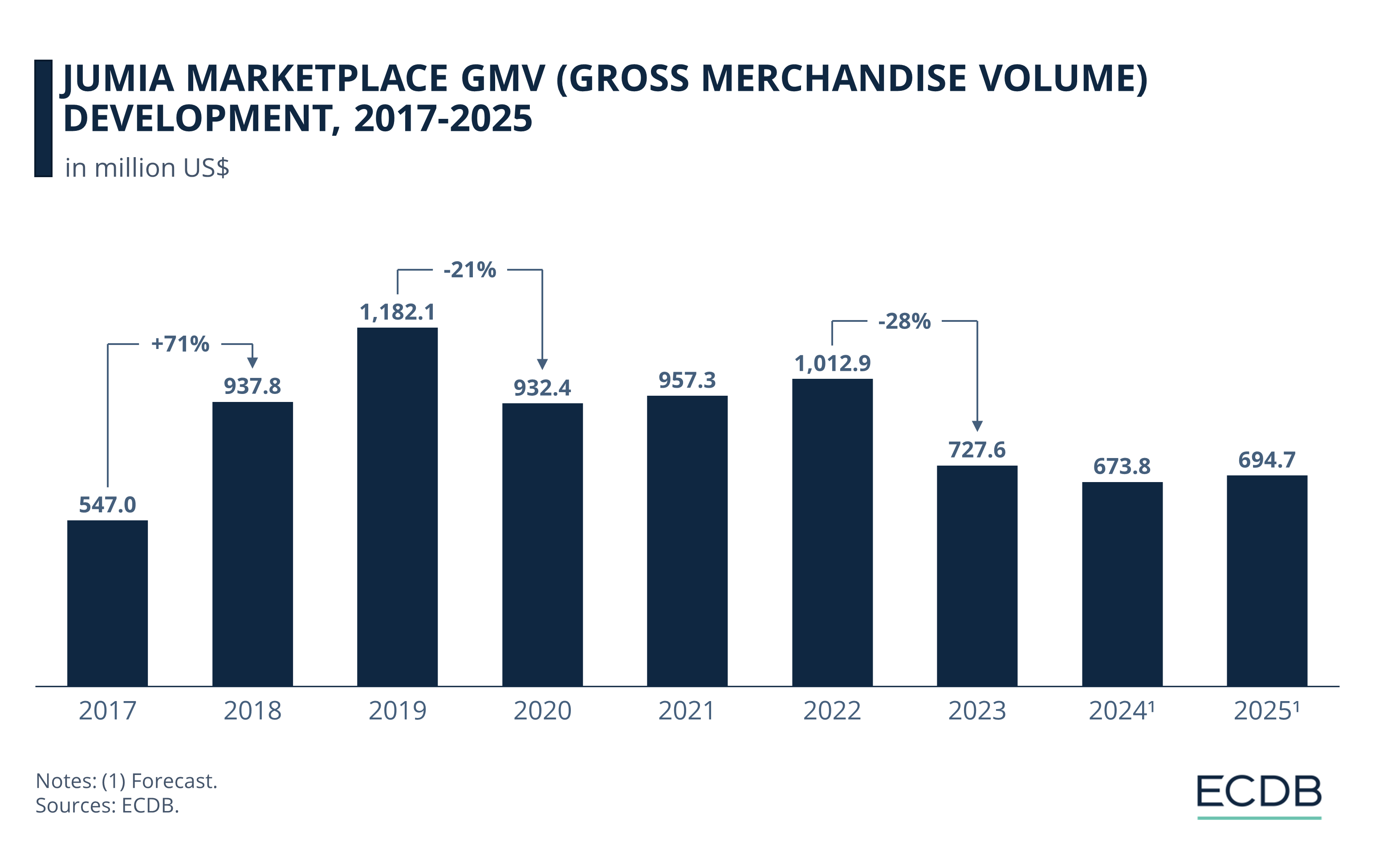 Jumia Marketplace GMV (Gross Merchandise Volume) Development, 2017-2025