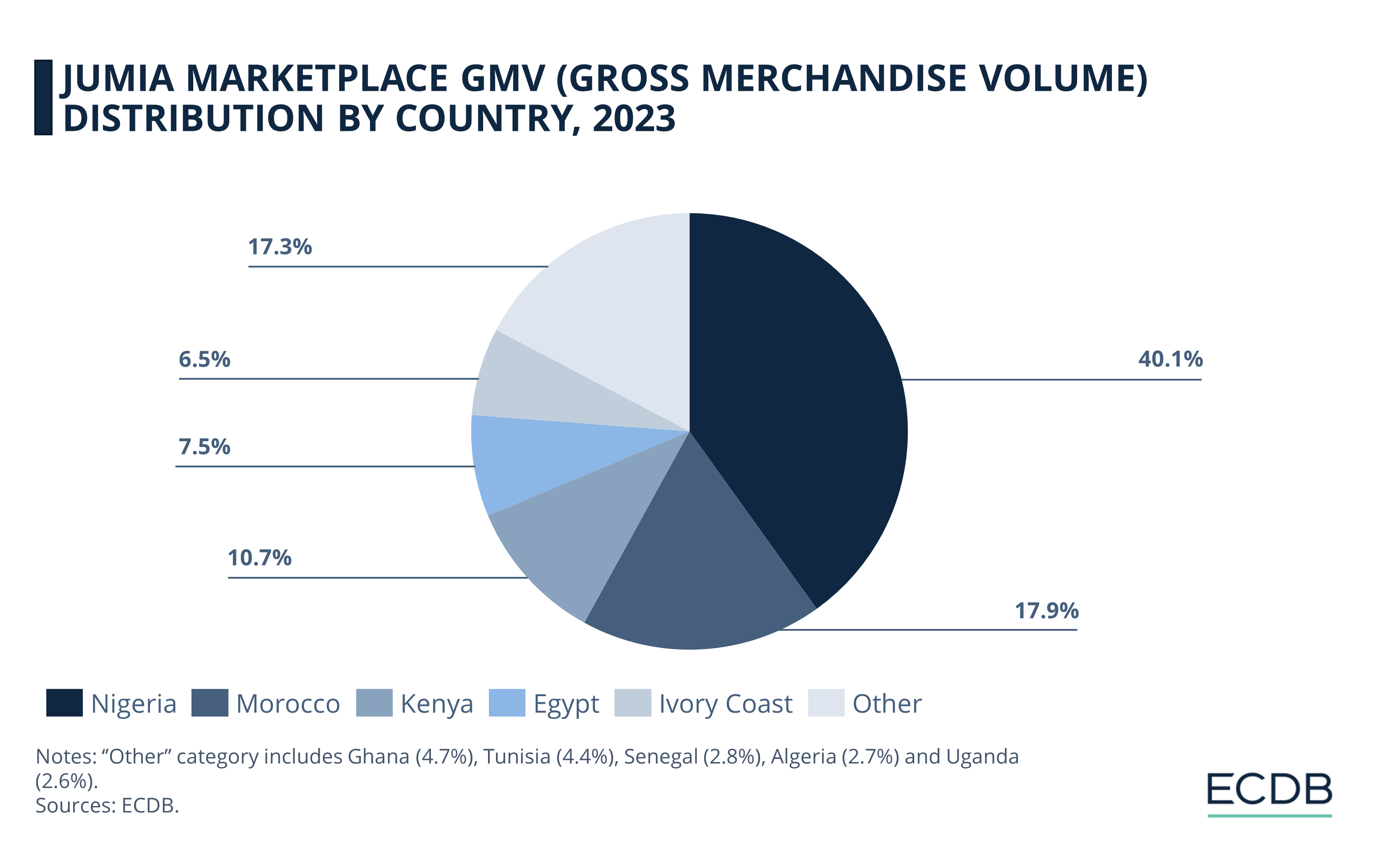 Jumia Marketplace GMV (Gross Merchandise Volume) Distribution by Country, 2023