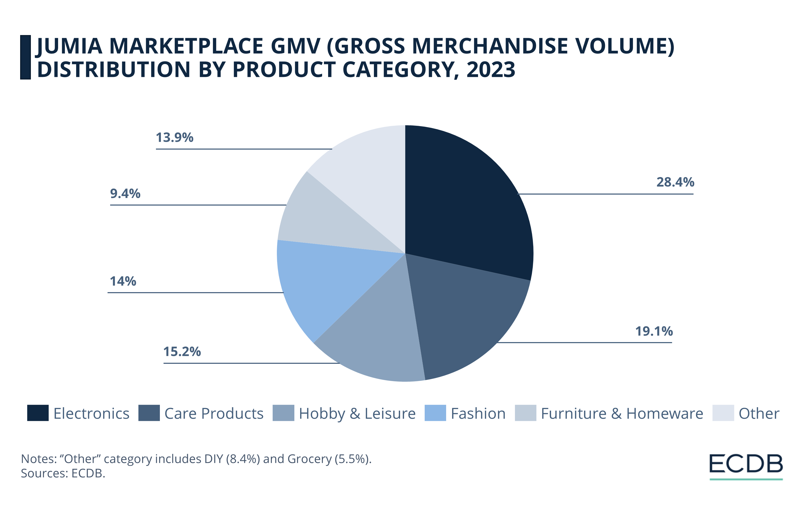 Jumia Marketplace GMV (Gross Merchandise Volume) Distribution by Product Category, 2023