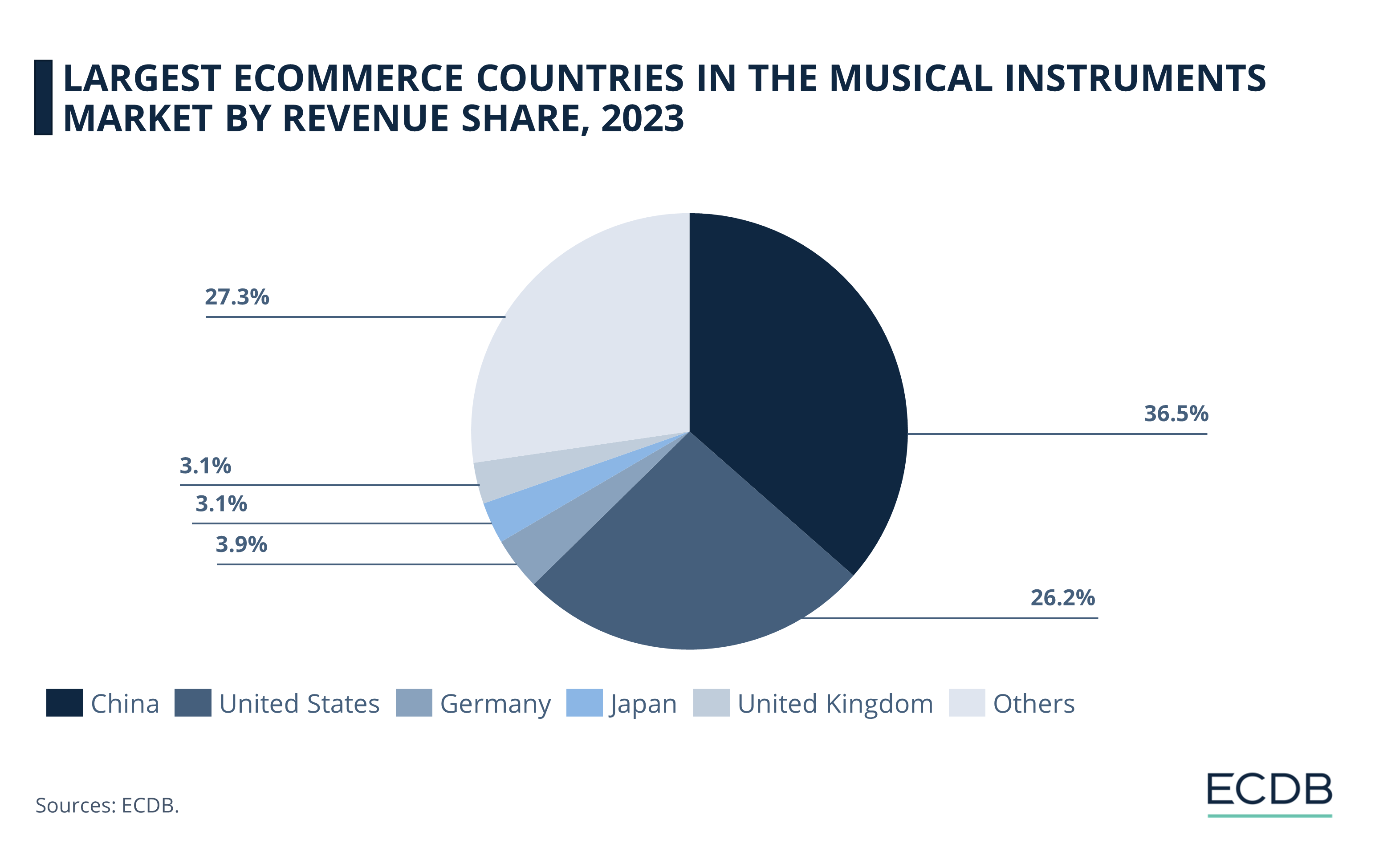 Largest eCommerce Countries in the Musical Instruments Market by Revenue Share, 2023