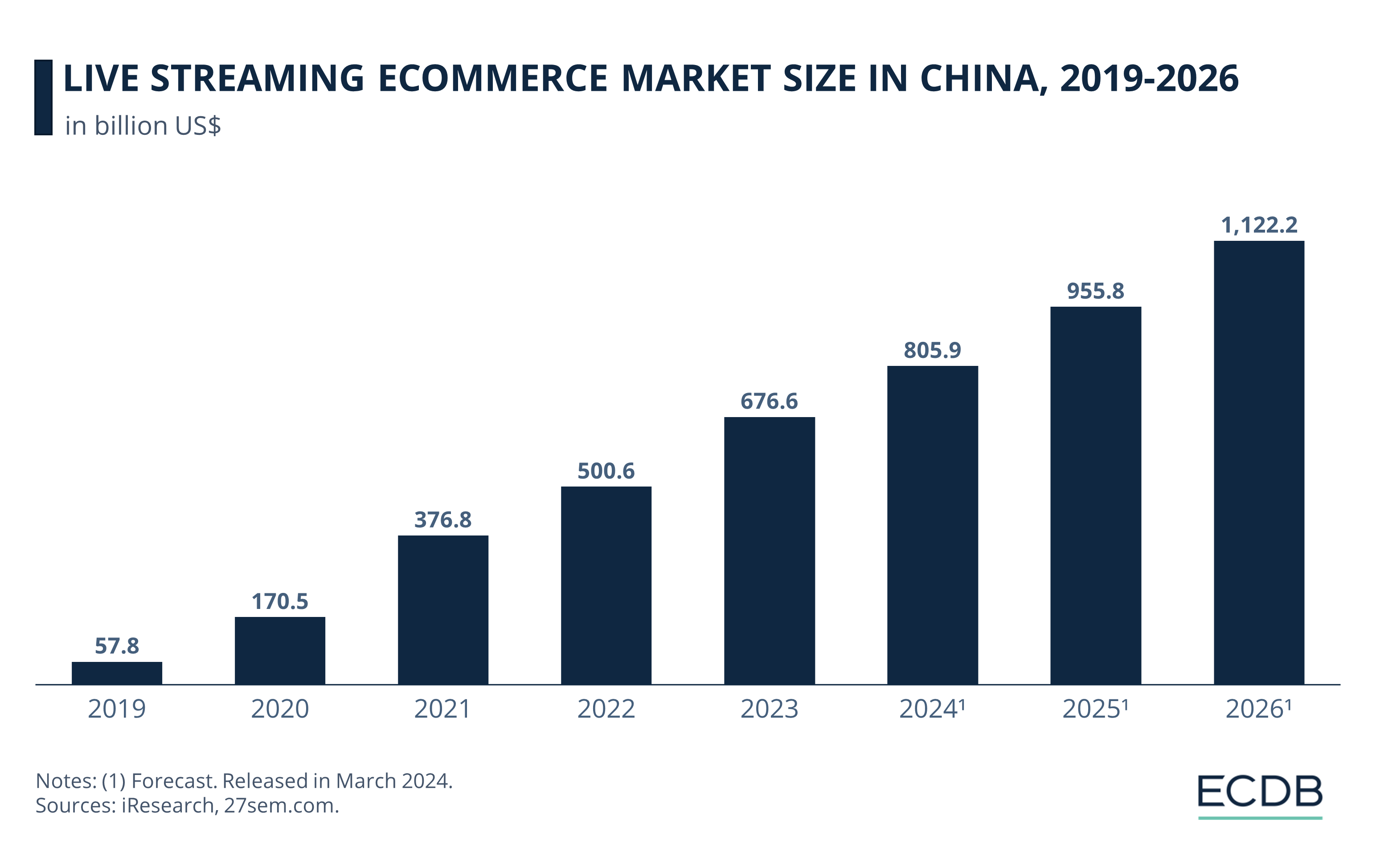 Live Streaming eCommerce Market Size in China, 2019-2026
