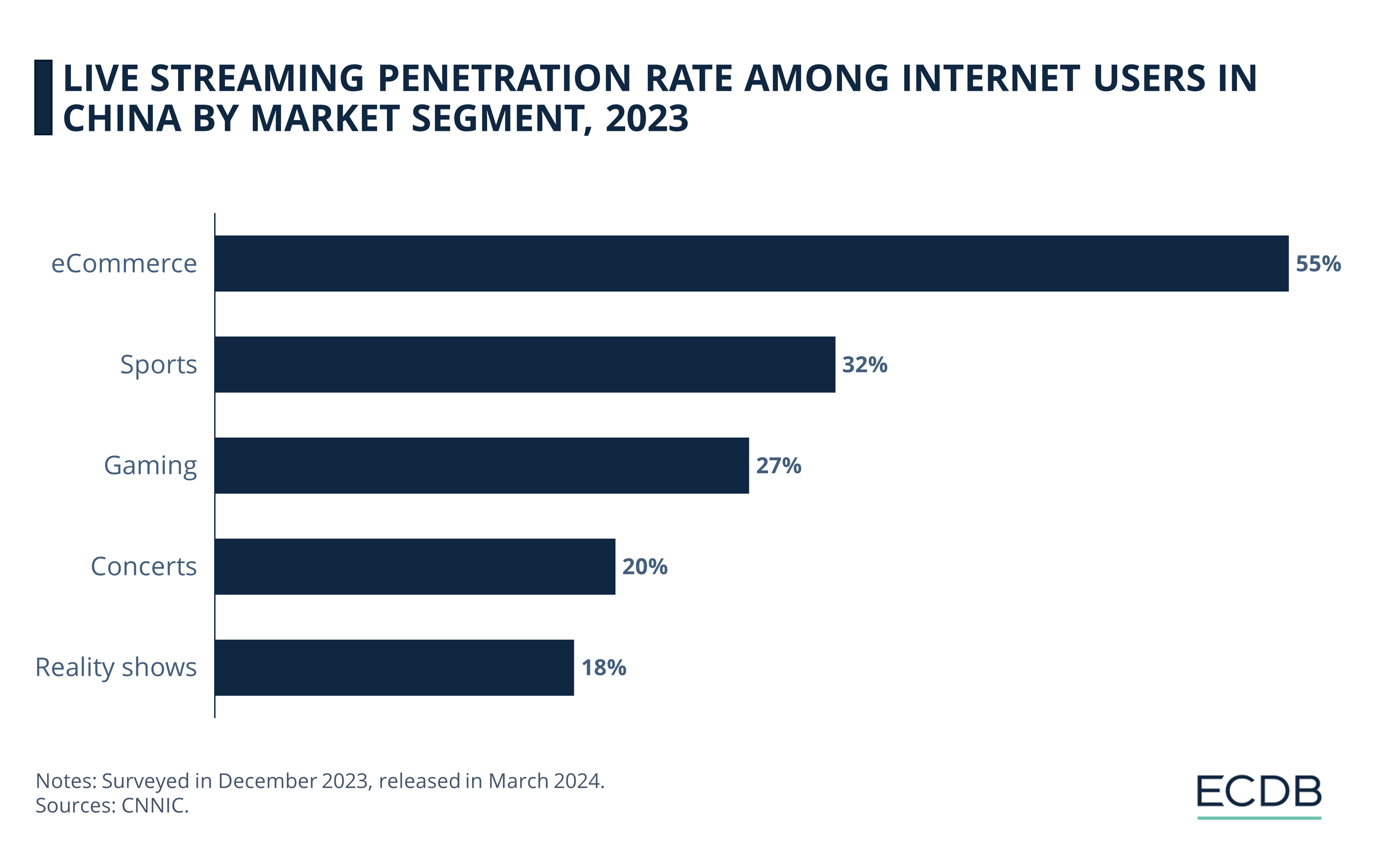 Live Streaming Penetration Rate Among Internet Users in China by Market Segment, 2023