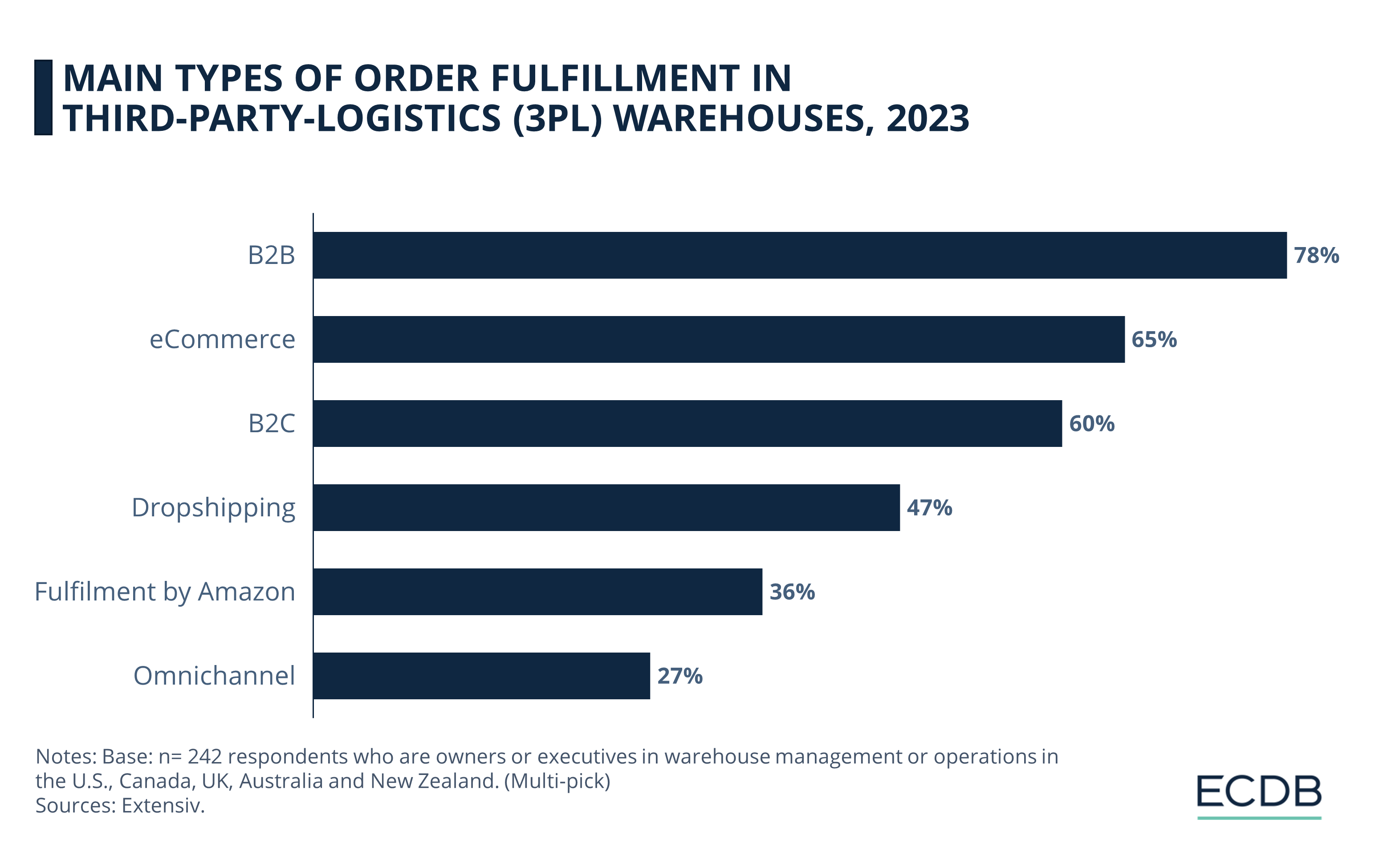 Main Types of Order Fulfillment in Third-Party-Logistics (3PL) Warehouses, 2023
