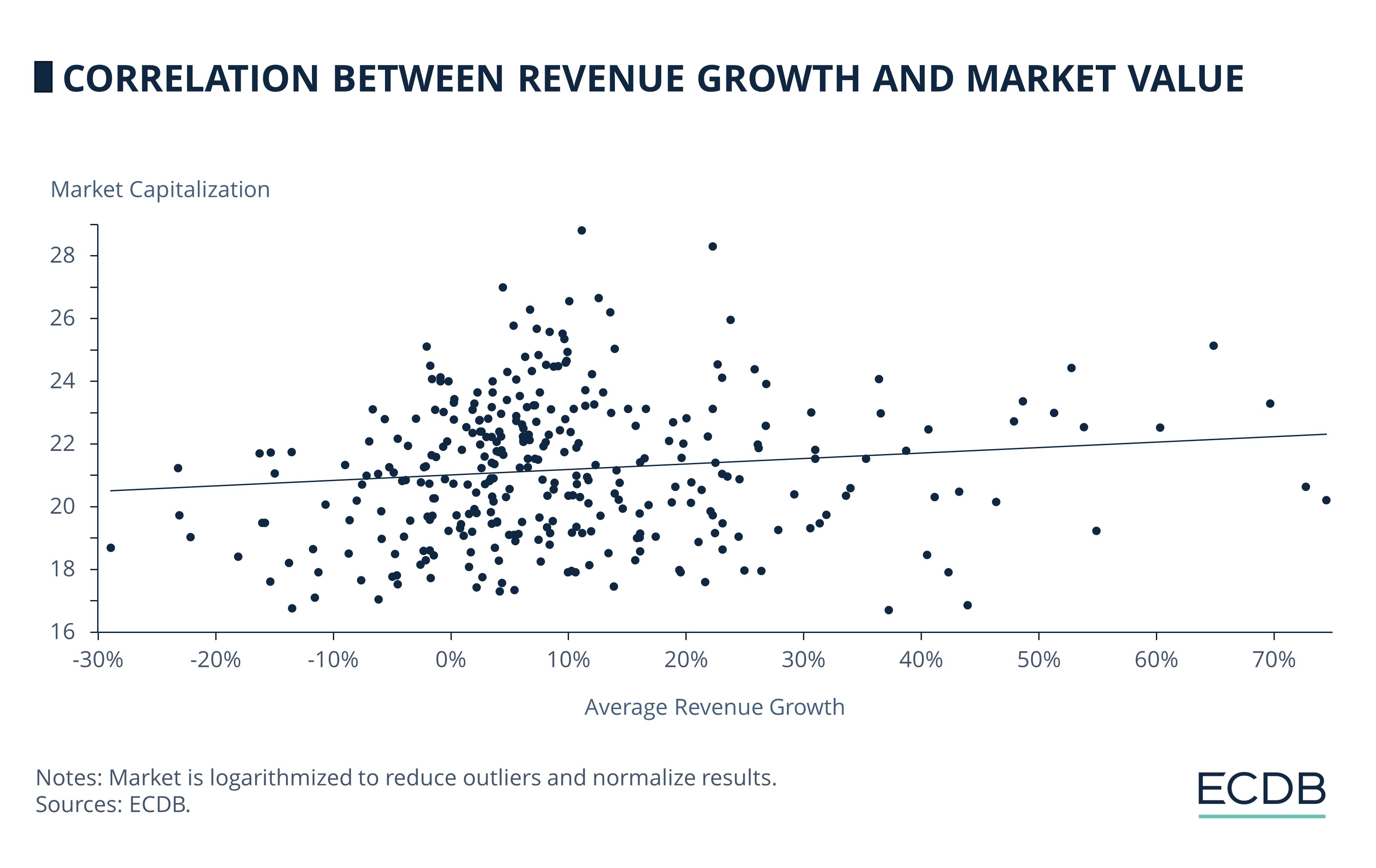 Correlation between Revenue Growth and Market Value