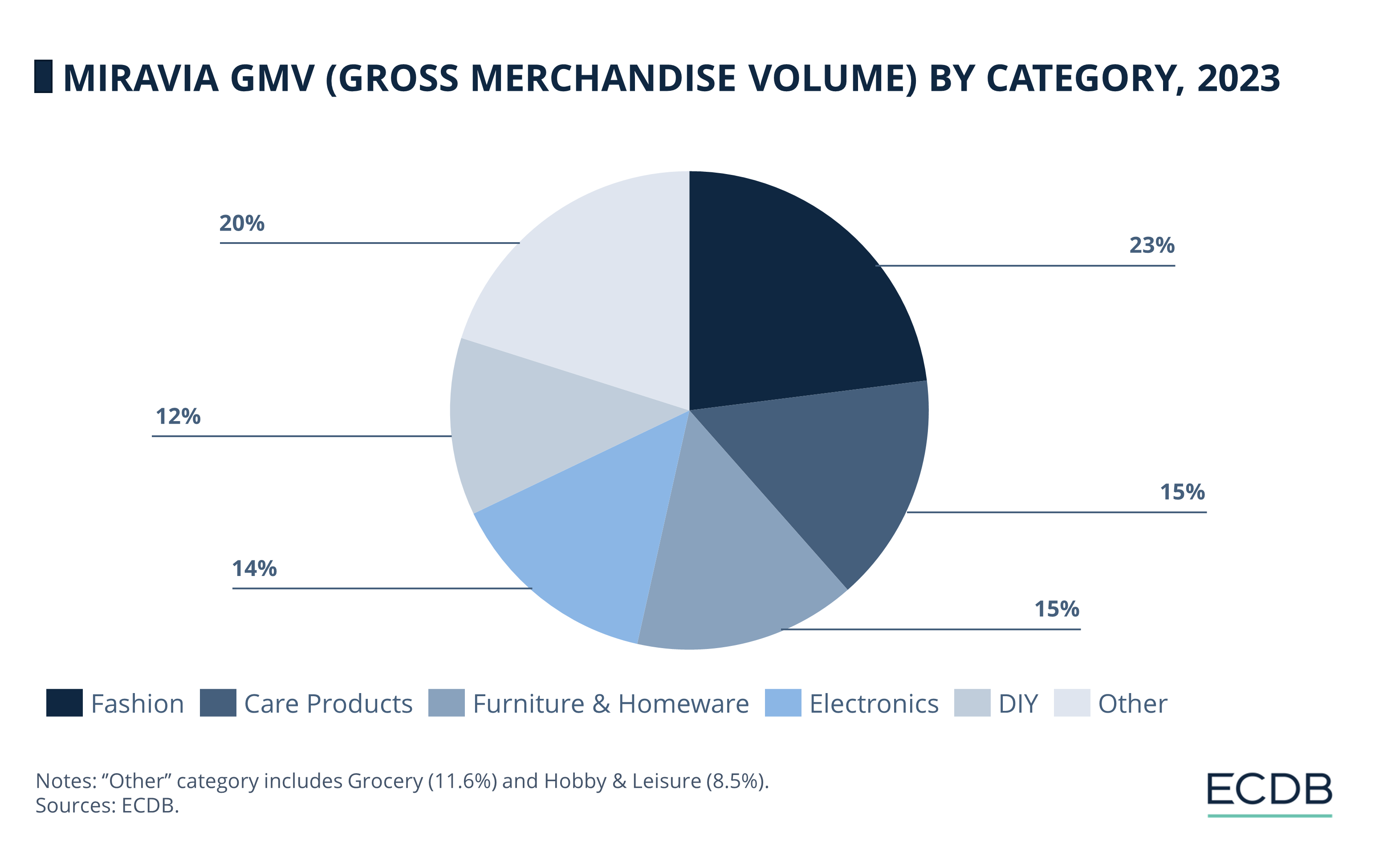 Miravia GMV (Gross Merchandise Volume) by Category, 2023