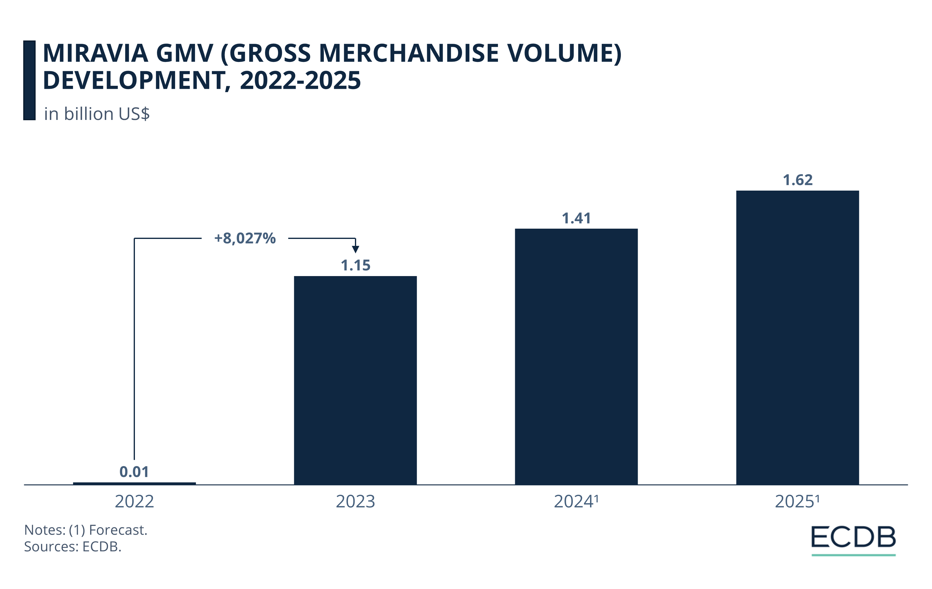 Miravia GMV (Gross Merchandise Volume) Development, 2022-2025