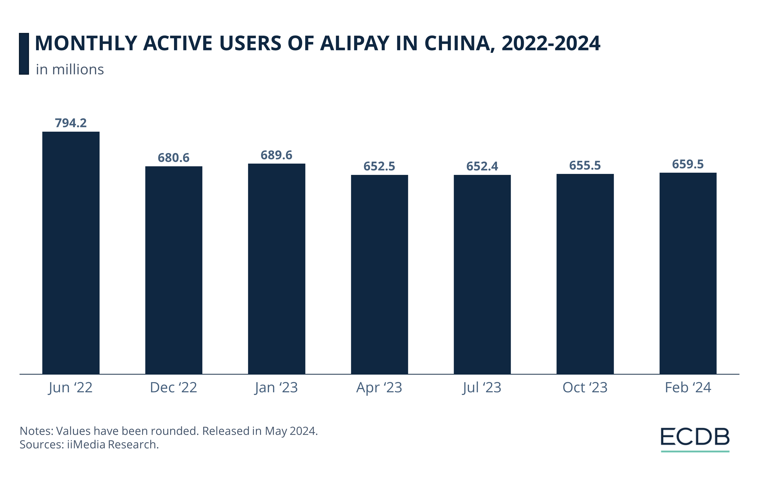 Monthly Active Users of Alipay in China, 2022-2024