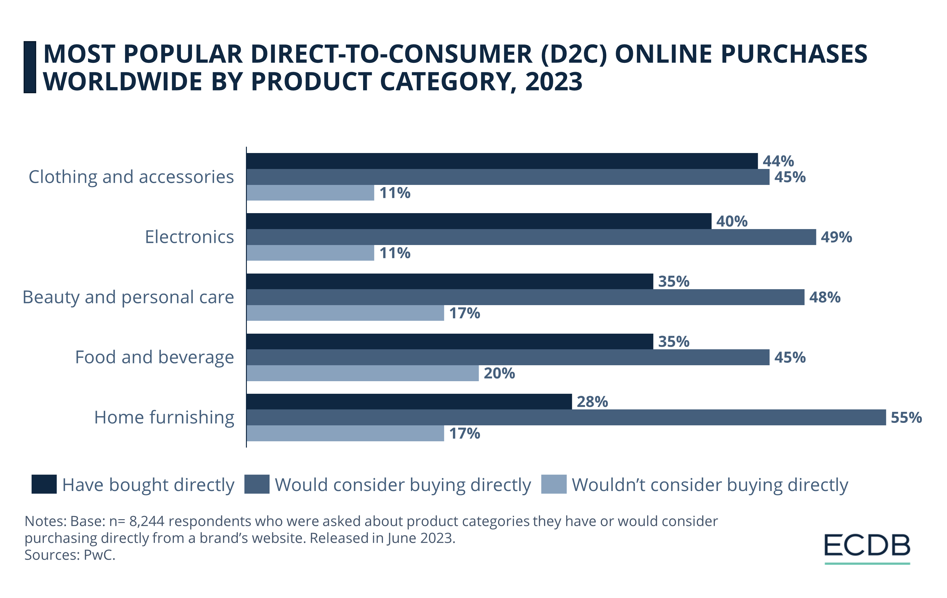 Most Popular Direct-to-Consumer (D2C) Online Purchases Worldwide by Product Category, 2023