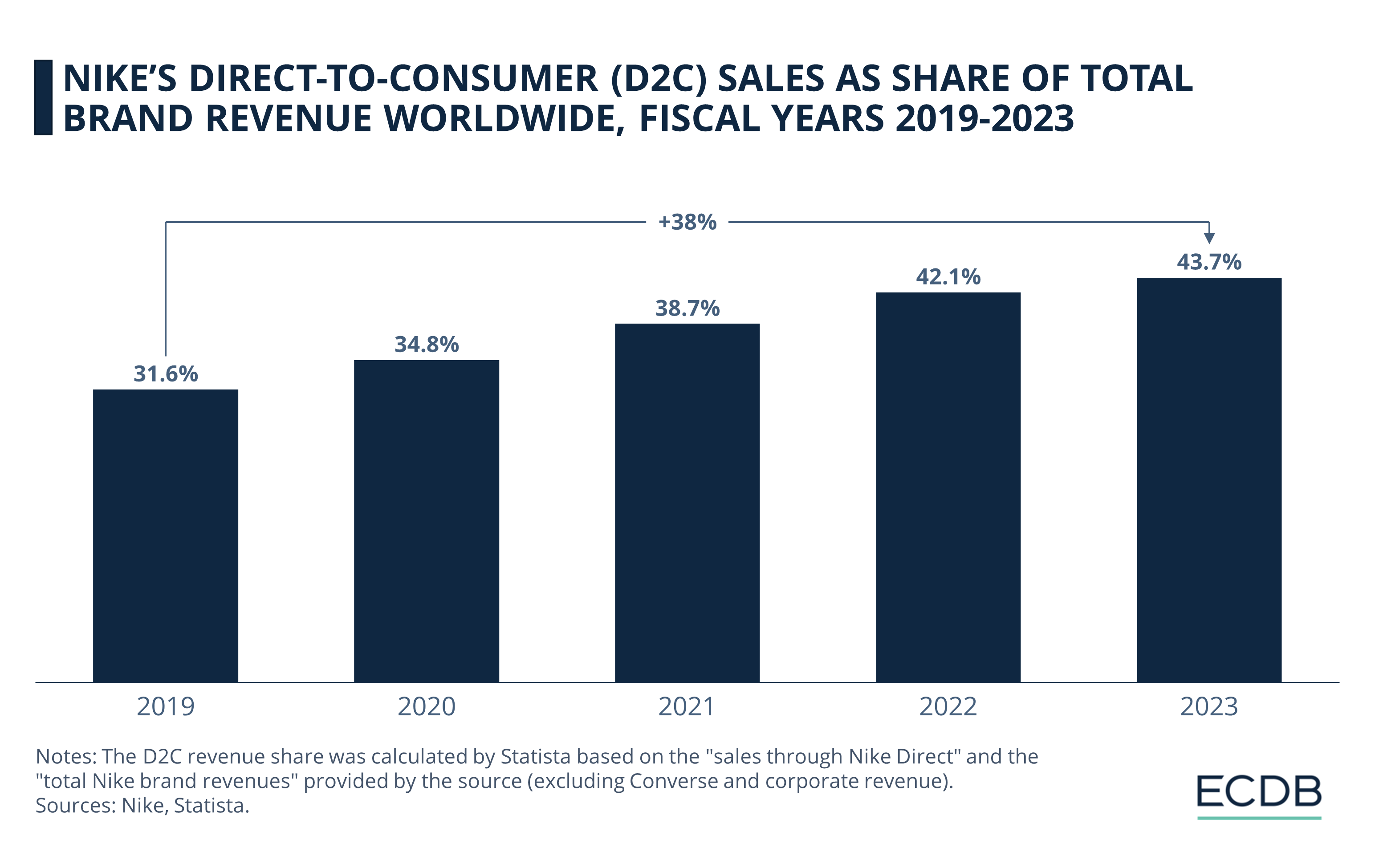 Nike’s Direct-to-Consumer (D2C) Sales As Share of Total Brand Revenue Worldwide, Fiscal Years 2019-2023