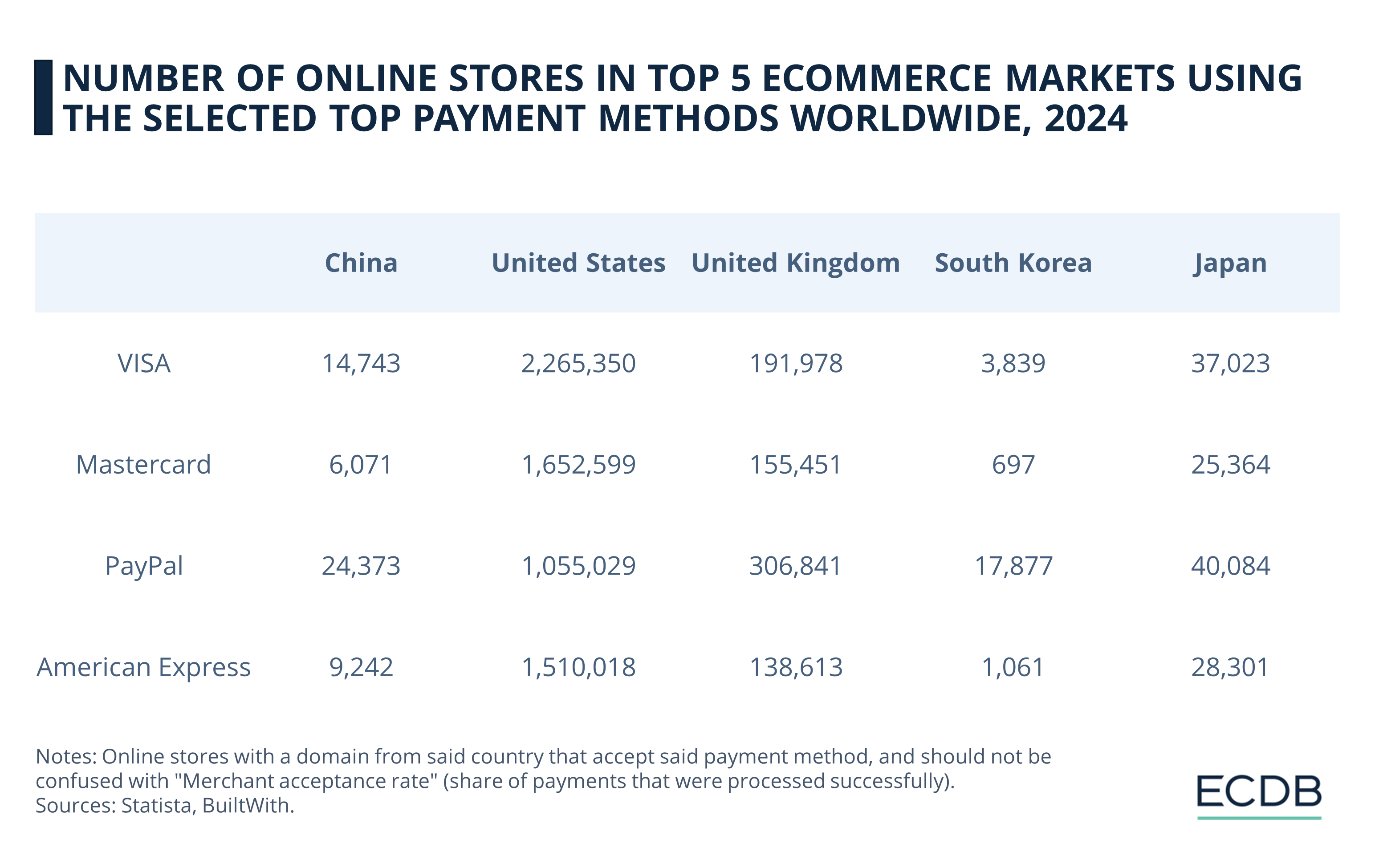 Number of Online Stores in Top 5 eCommerce Markets Using the Selected Top Payment Methods Worldwide, 2024