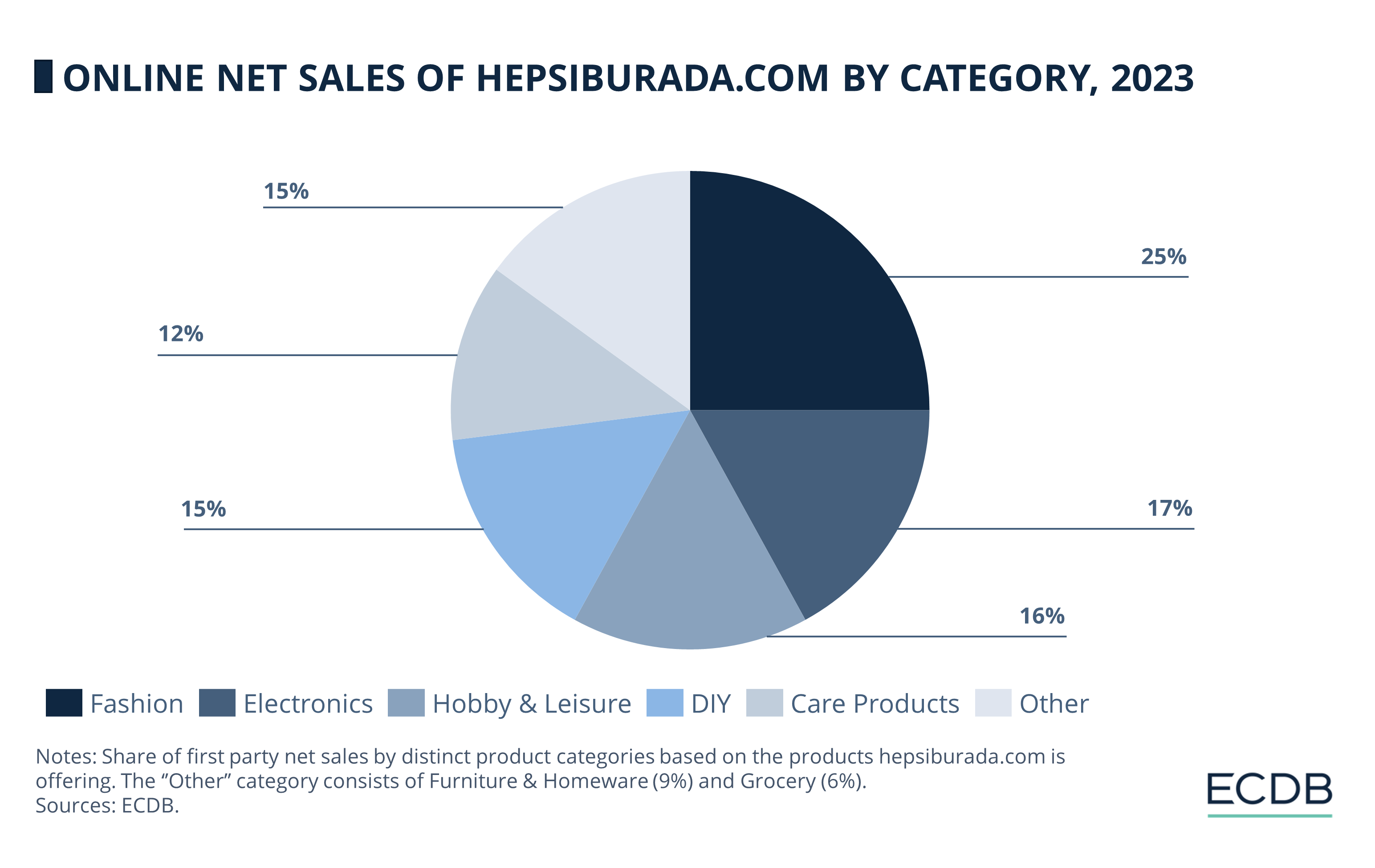 Online Net Sales of Hepsiburada.com by Category, 2023