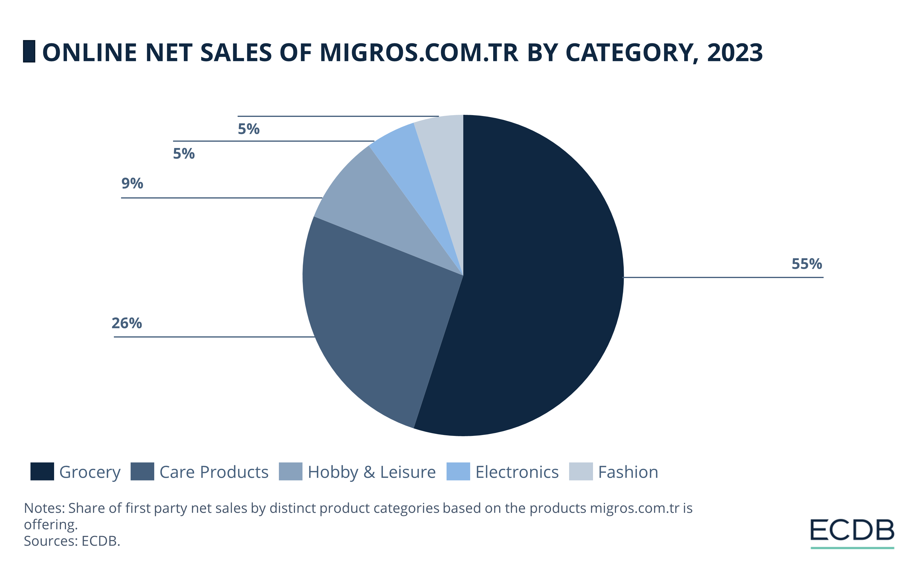 Online Net Sales of Migros.com.tr by Category, 2023