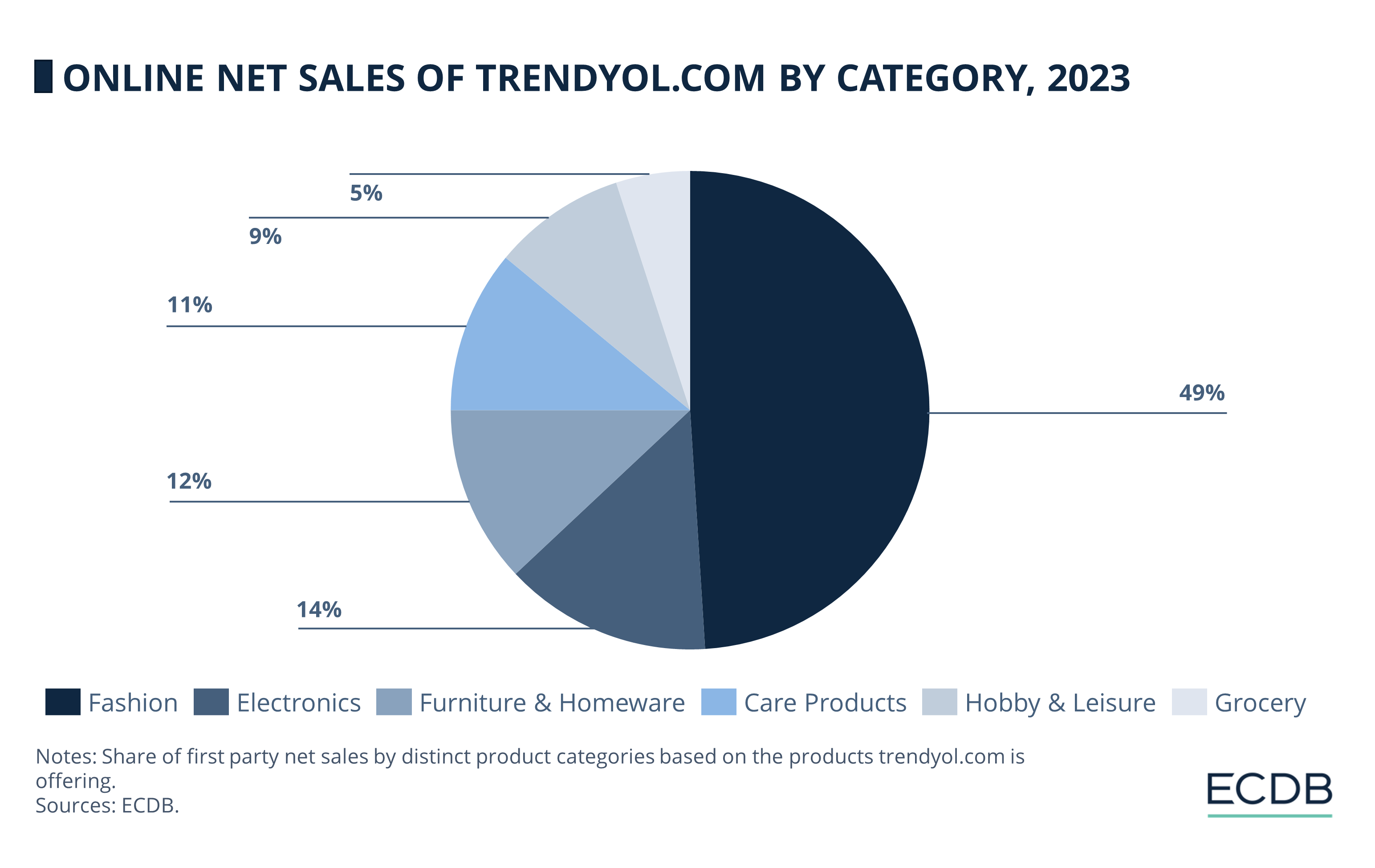 Online Net Sales of Trendyol.com by Category, 2023