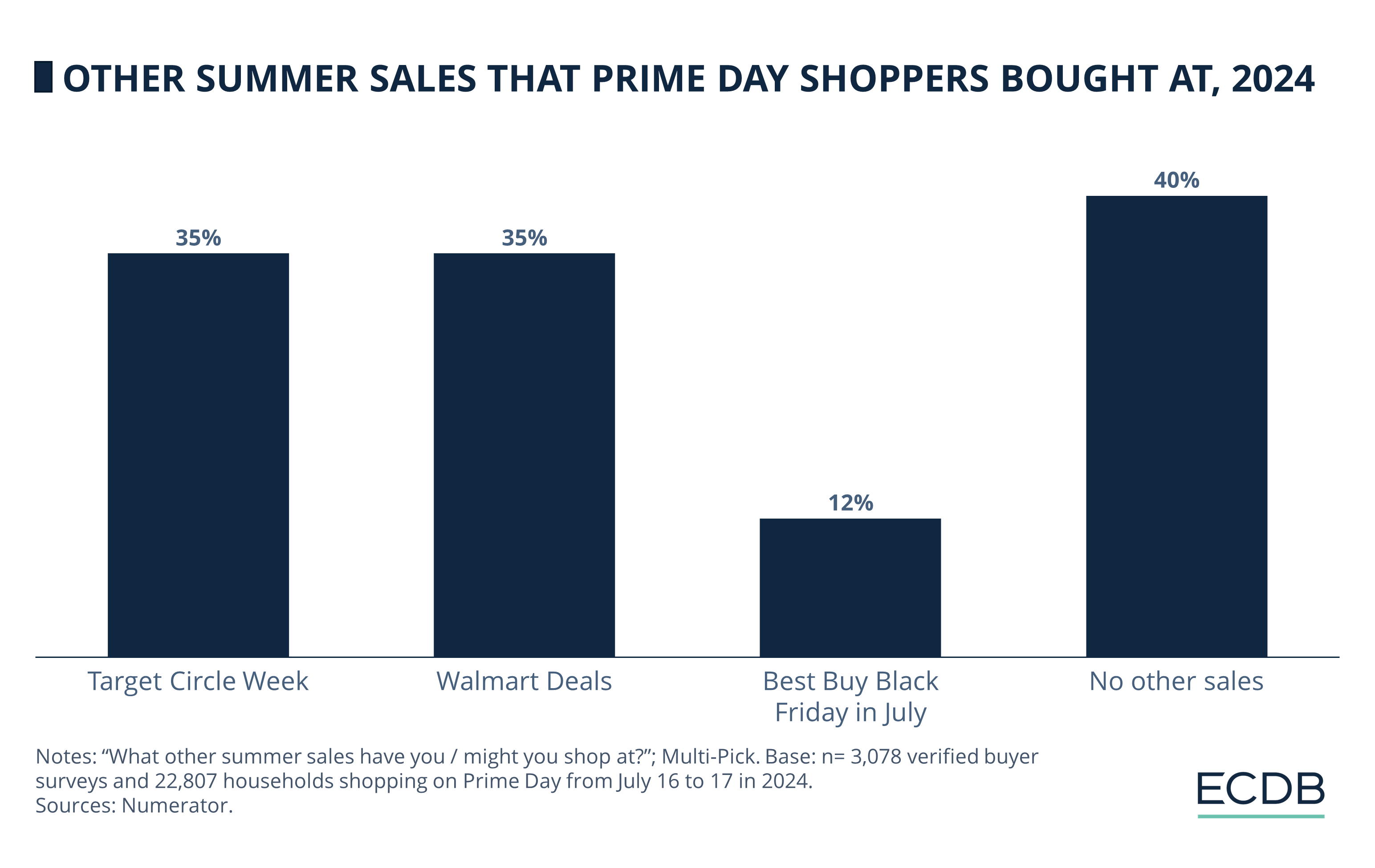 Other Summer Sales That Prime Day Shoppers Bought At, 2024