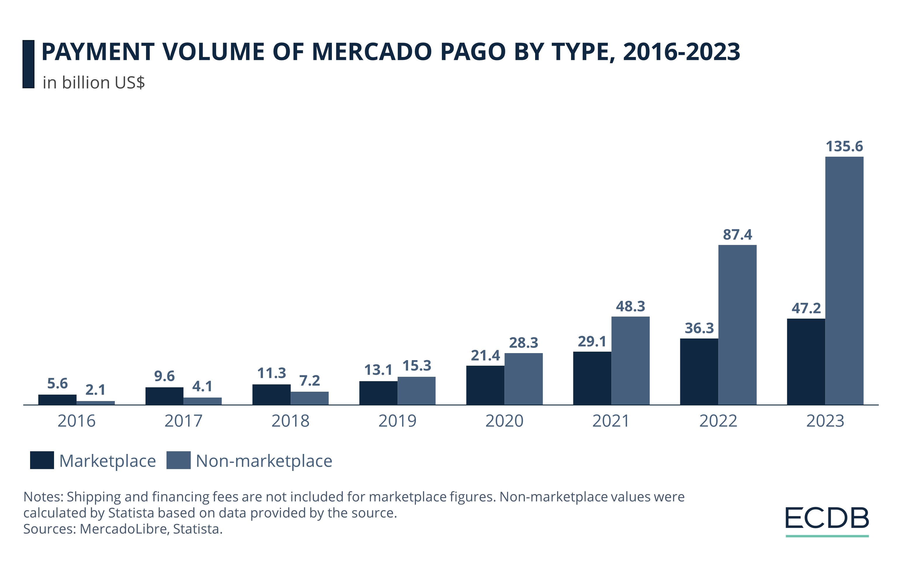 Payment Volume of Mercado Pago by Type, 2016-2023