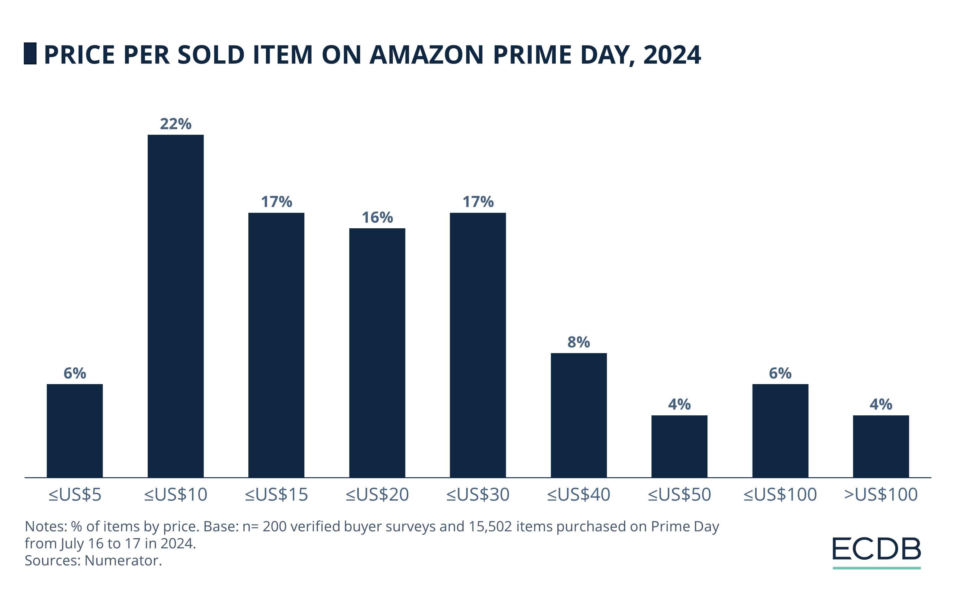 Price per Sold Item on Amazon Prime Day, 2024