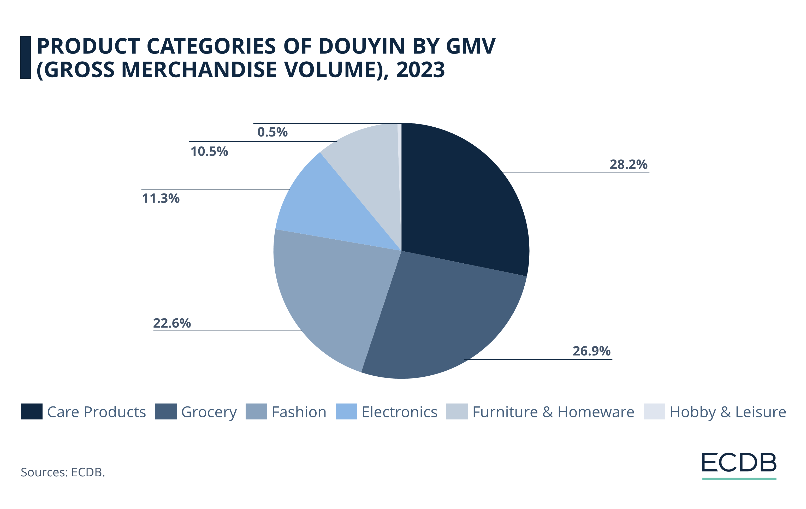 Product Categories of Douyin by GMV (Gross Merchandise Volume), 2023