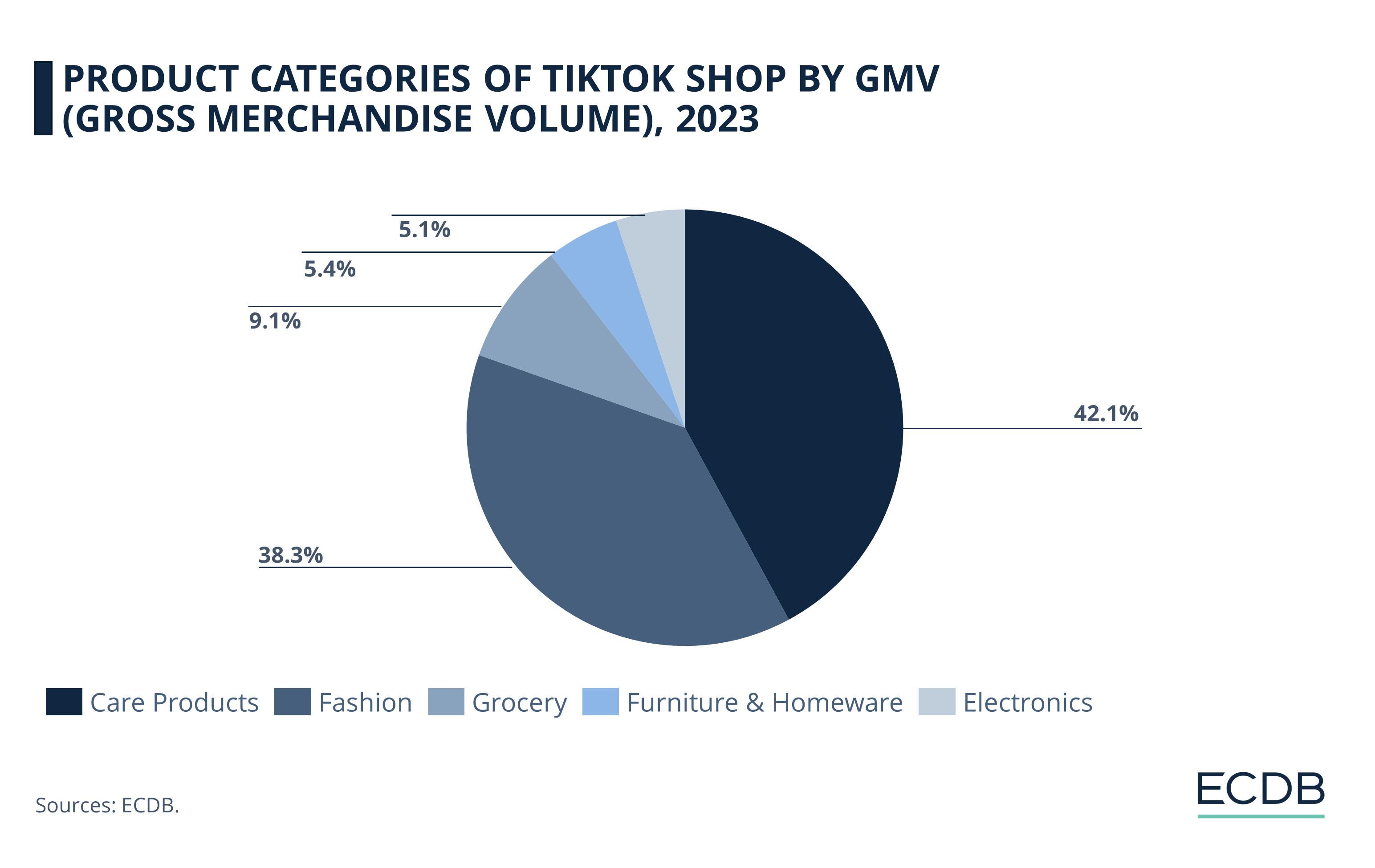 Product Categories of TikTok Shop by GMV (Gross Merchandise Volume), 2023