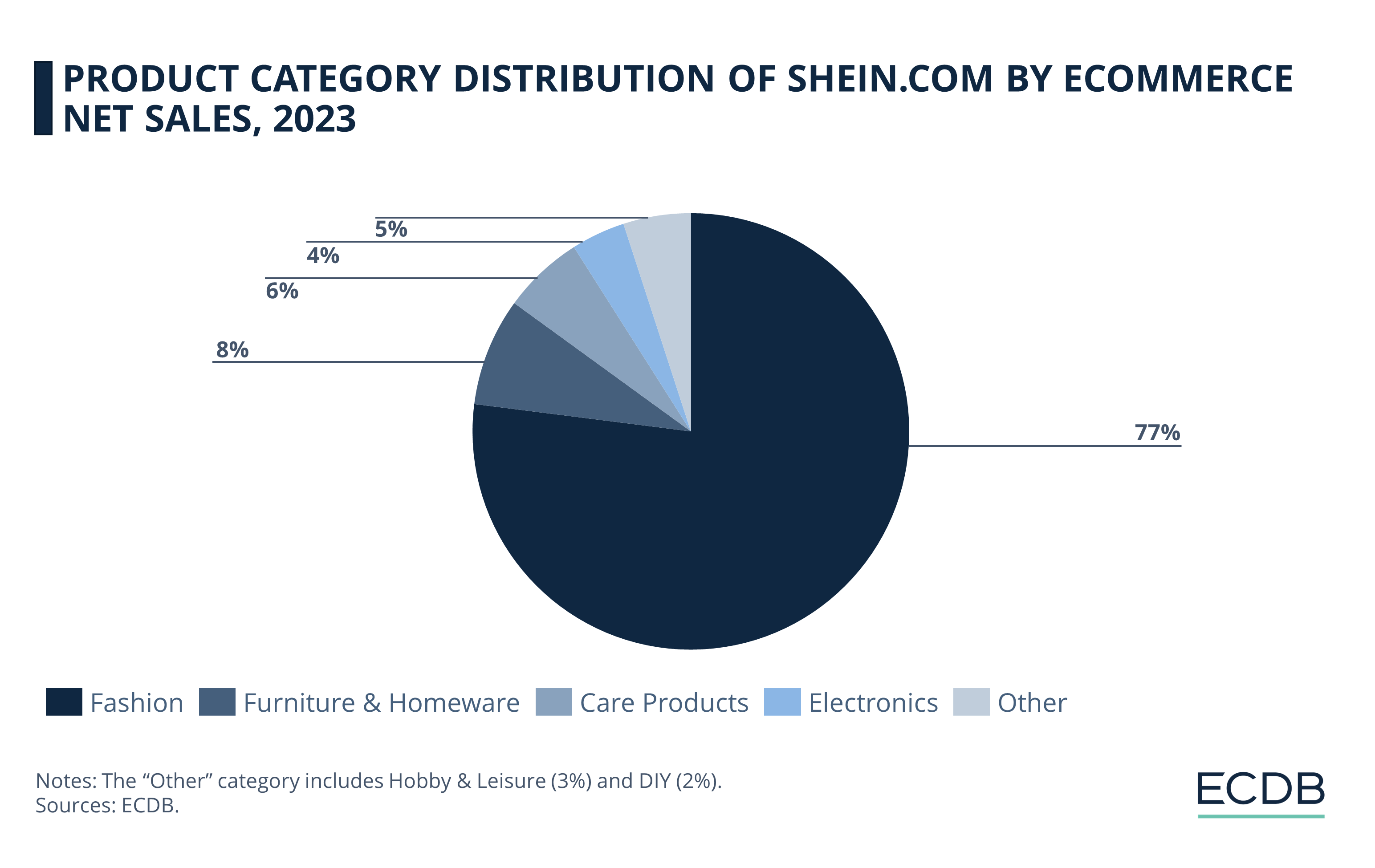 Product Category Distribution of Shein.com by eCommerce Net Sales, 2023