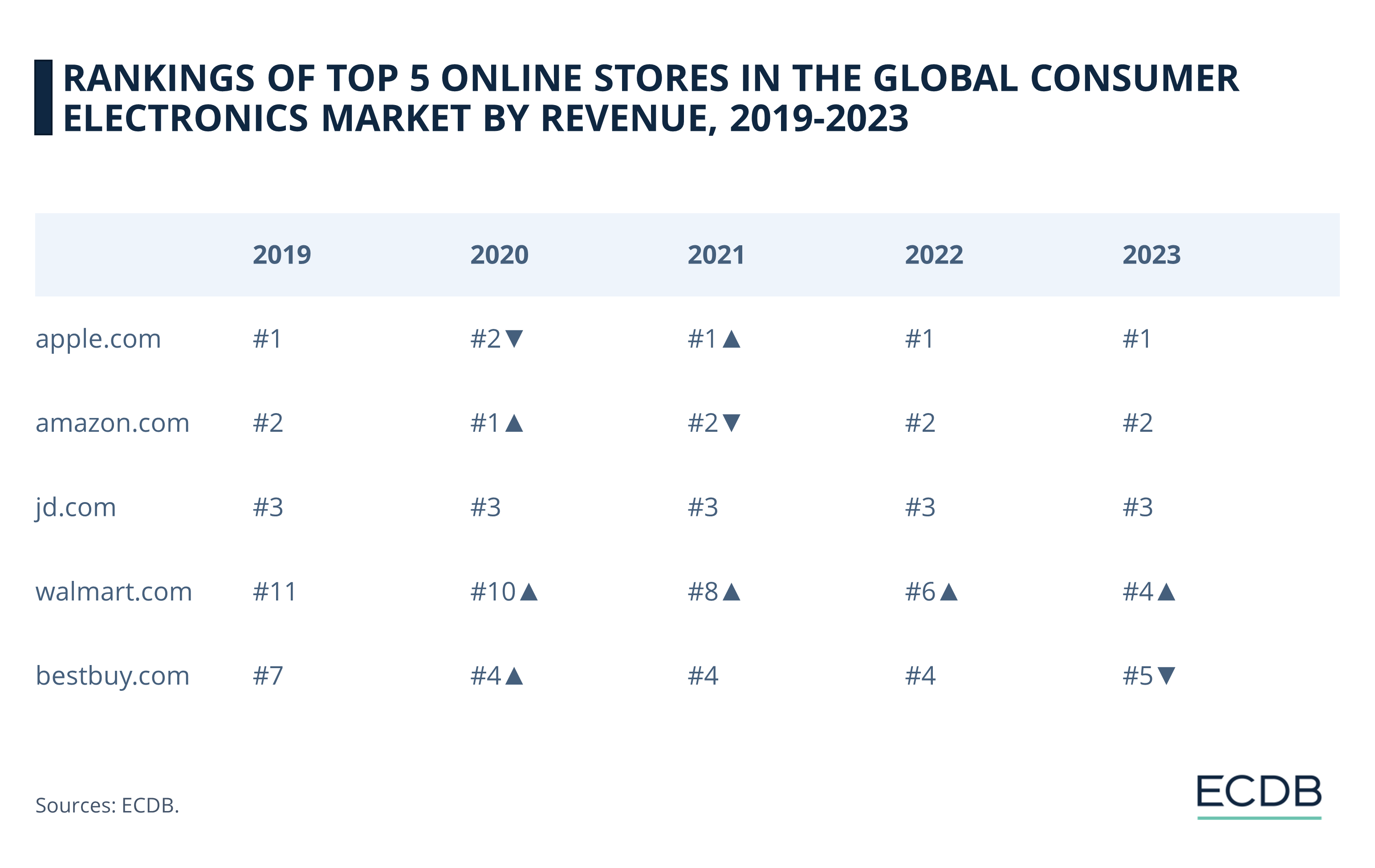 Rankings of Top 5 Online Stores in the Global Consumer Electronics Market by Revenue, 2019-2023