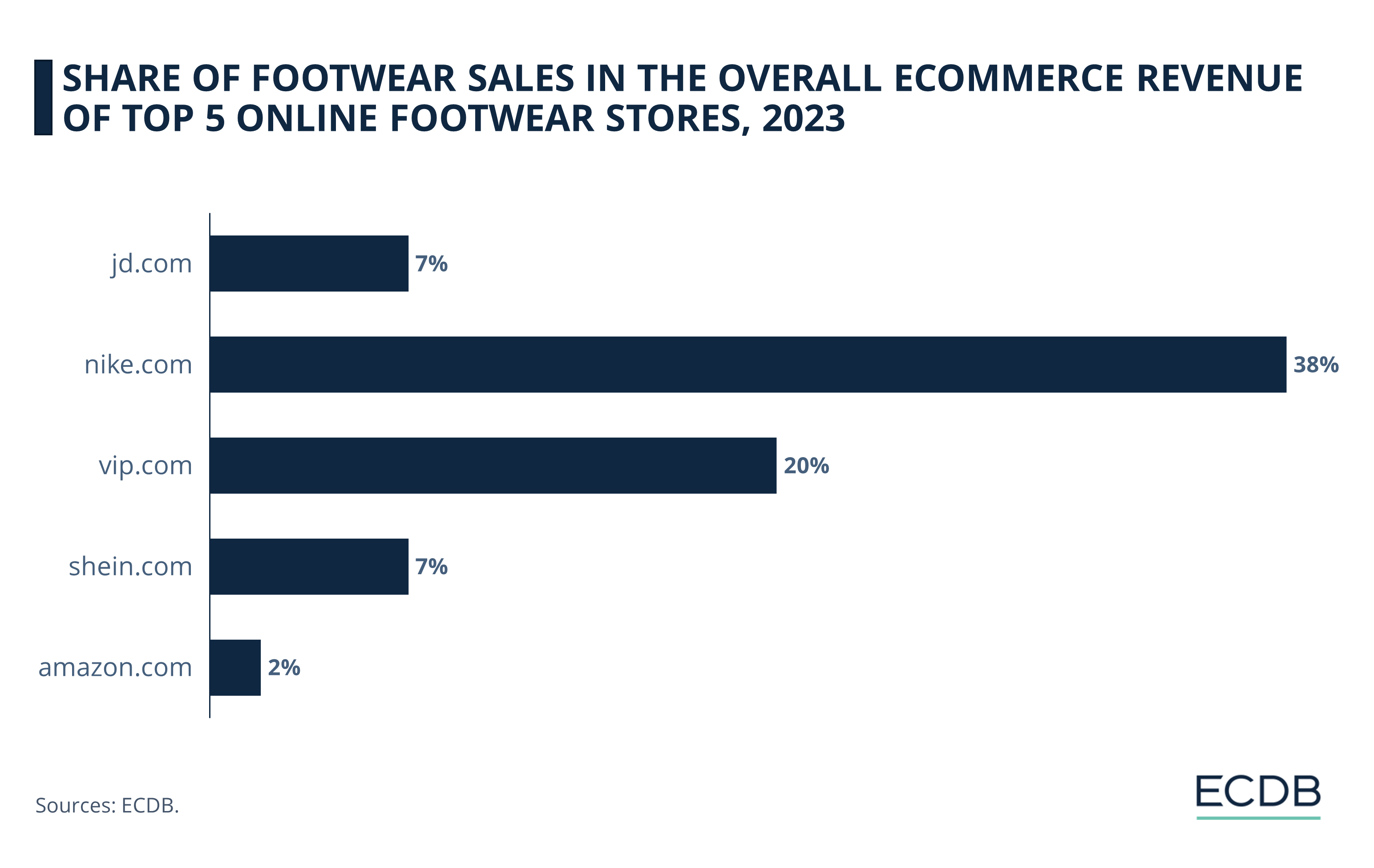 Share of Footwear Sales in the Overall eCommerce Revenue of Top 5 Online Footwear Stores, 2023