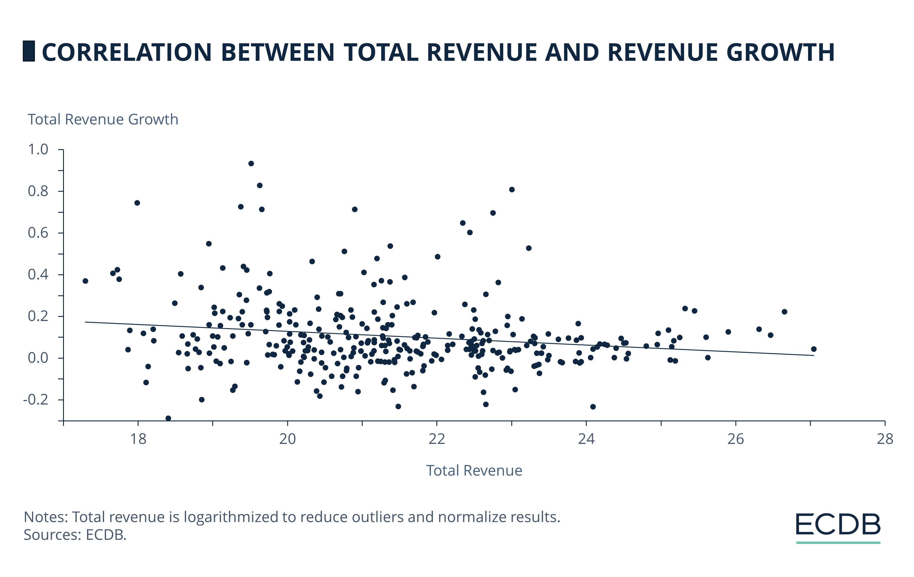 Correlation between Total Revenue and Revenue Growth