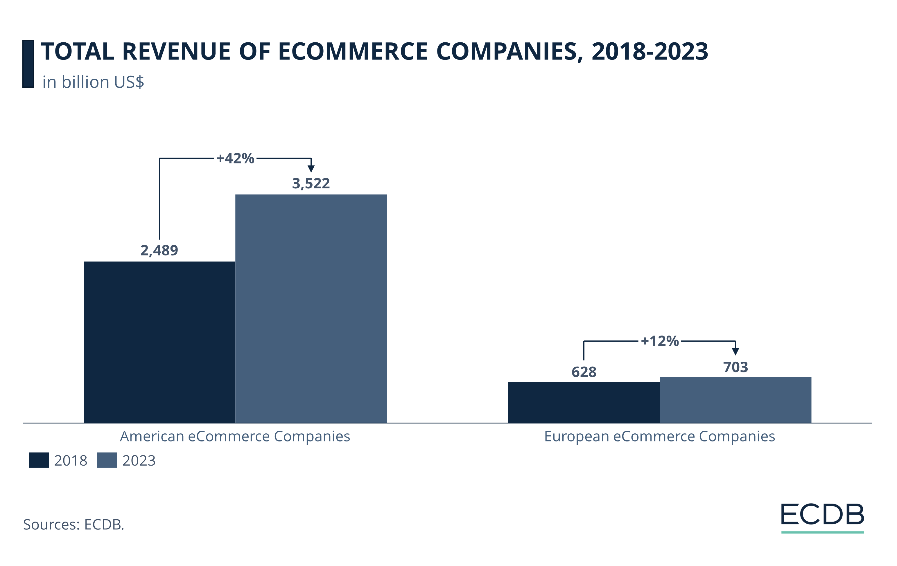 Total Revenue of eCommerce Companies, 2018-2023