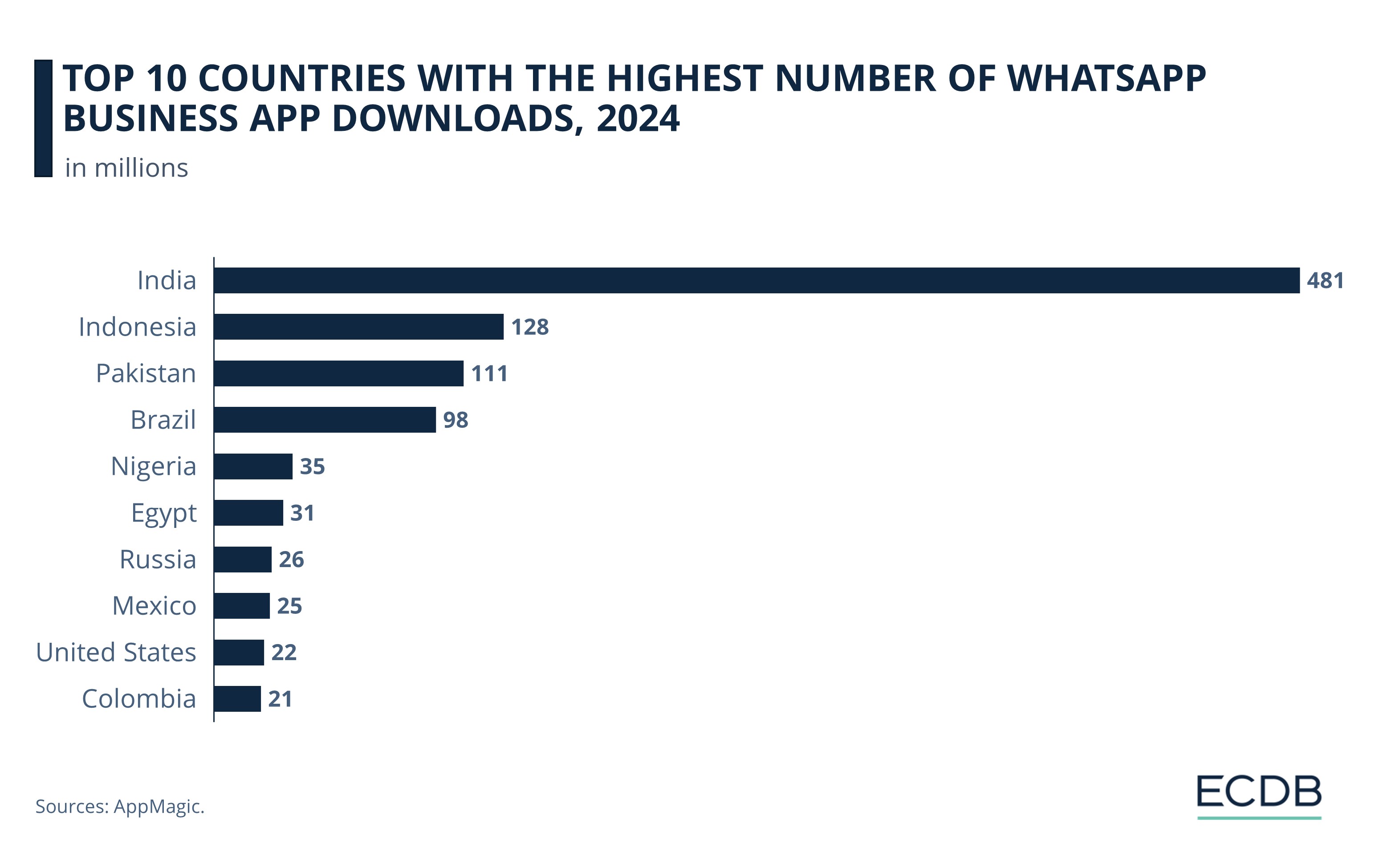 Top 10 Countries with the Highest Number of WhatsApp Business App Downloads, 2024