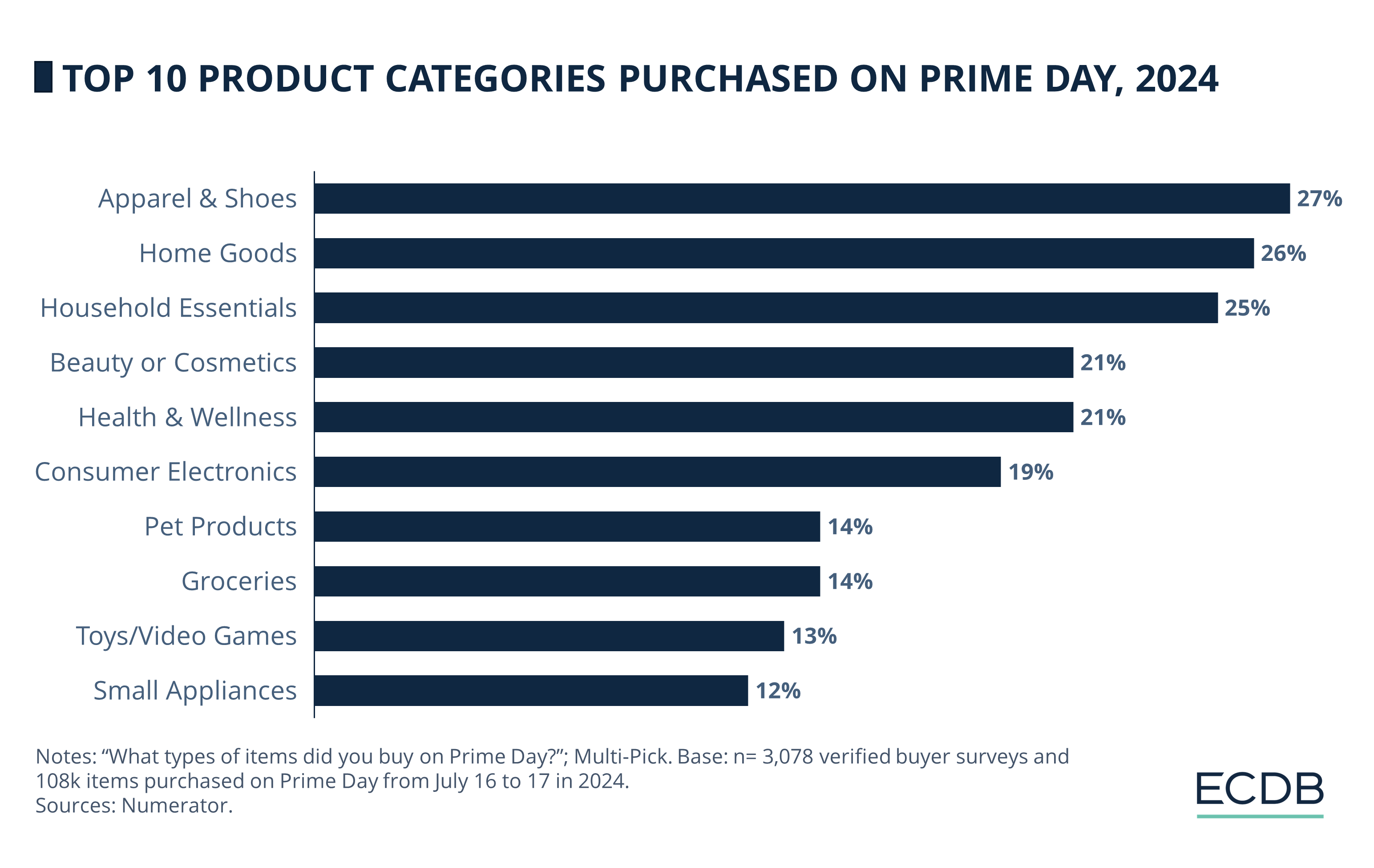 Top 10 Product Categories Purchased on Prime Day, 2024