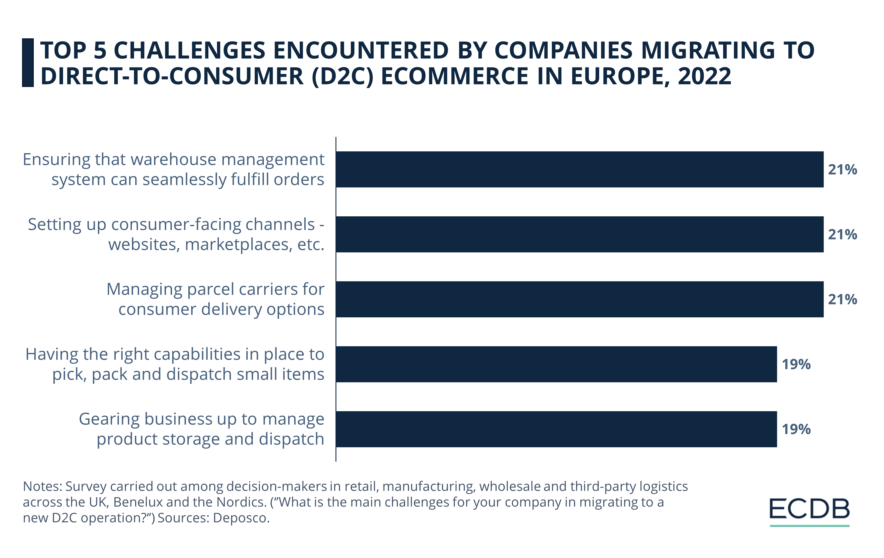 Top 5 Challenges Encountered by Companies Migrating to Direct-to-Consumer (D2C) eCommerce in Europe, 2022
