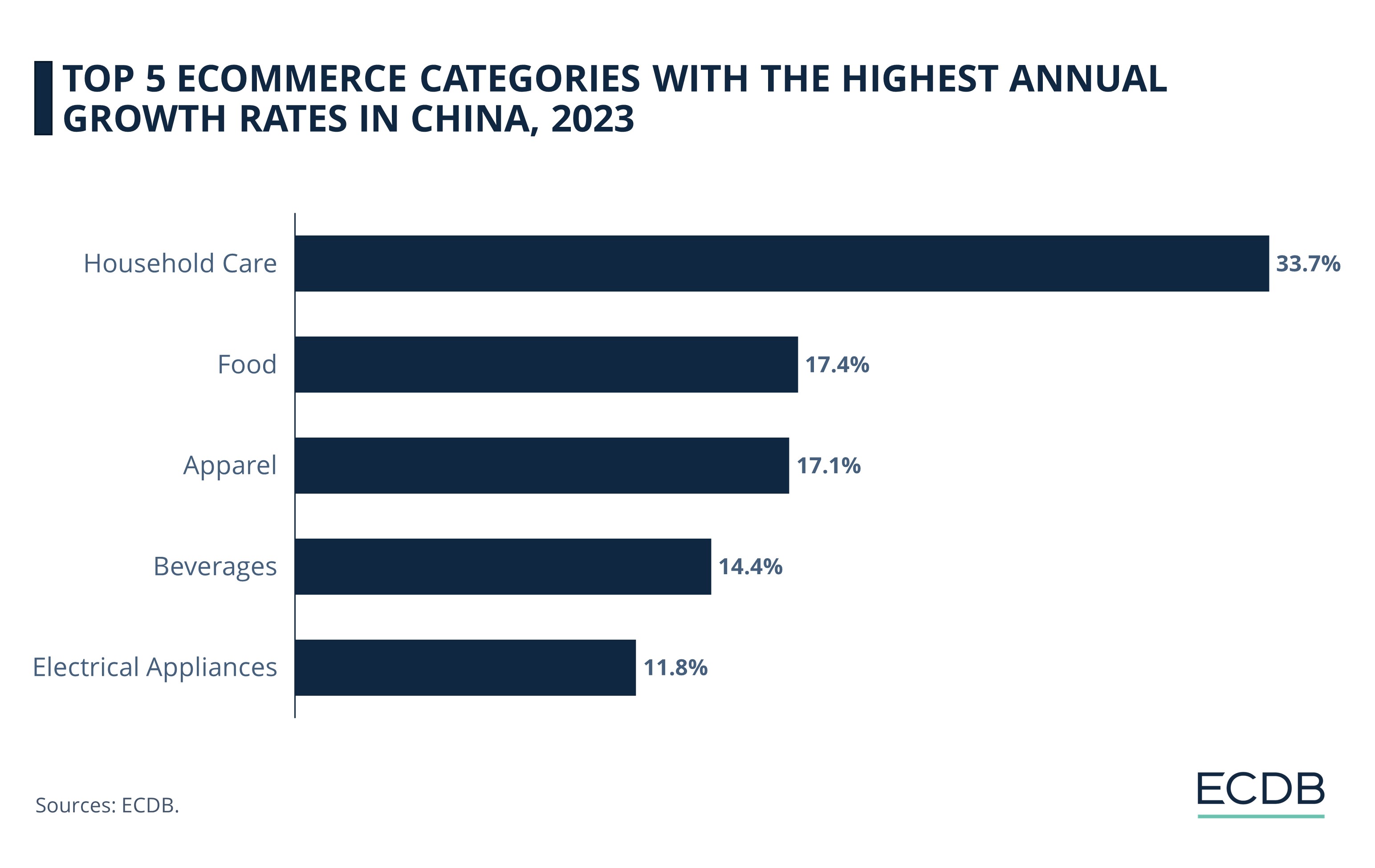 Top 5 eCommerce Categories with the Highest Annual Growth Rates in China, 2023  