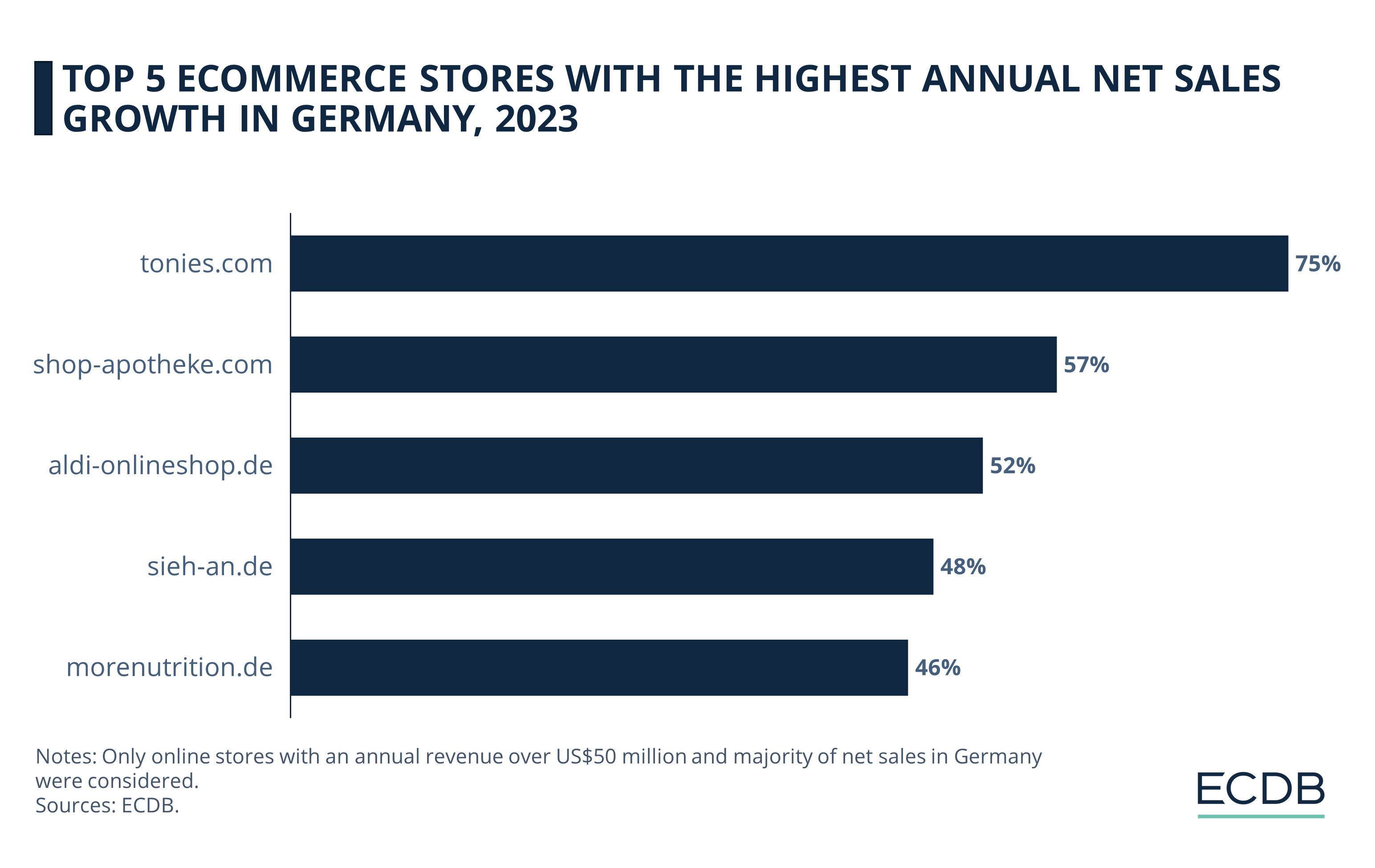 Top 5 eCommerce Stores With the Highest Annual Net Sales Growth in Germany, 2023