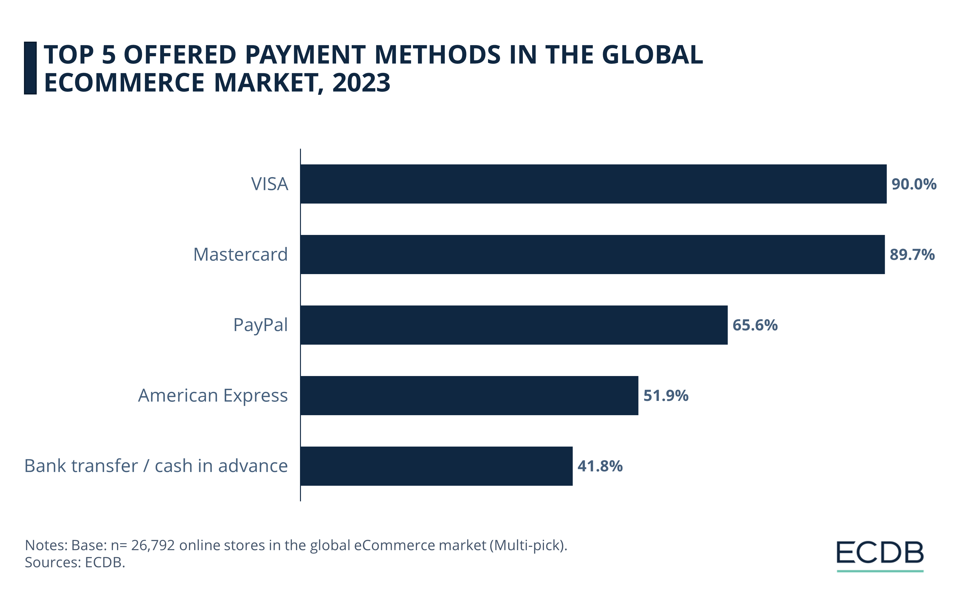 Top 5 Offered Payment Methods in the Global eCommerce Market, 2023