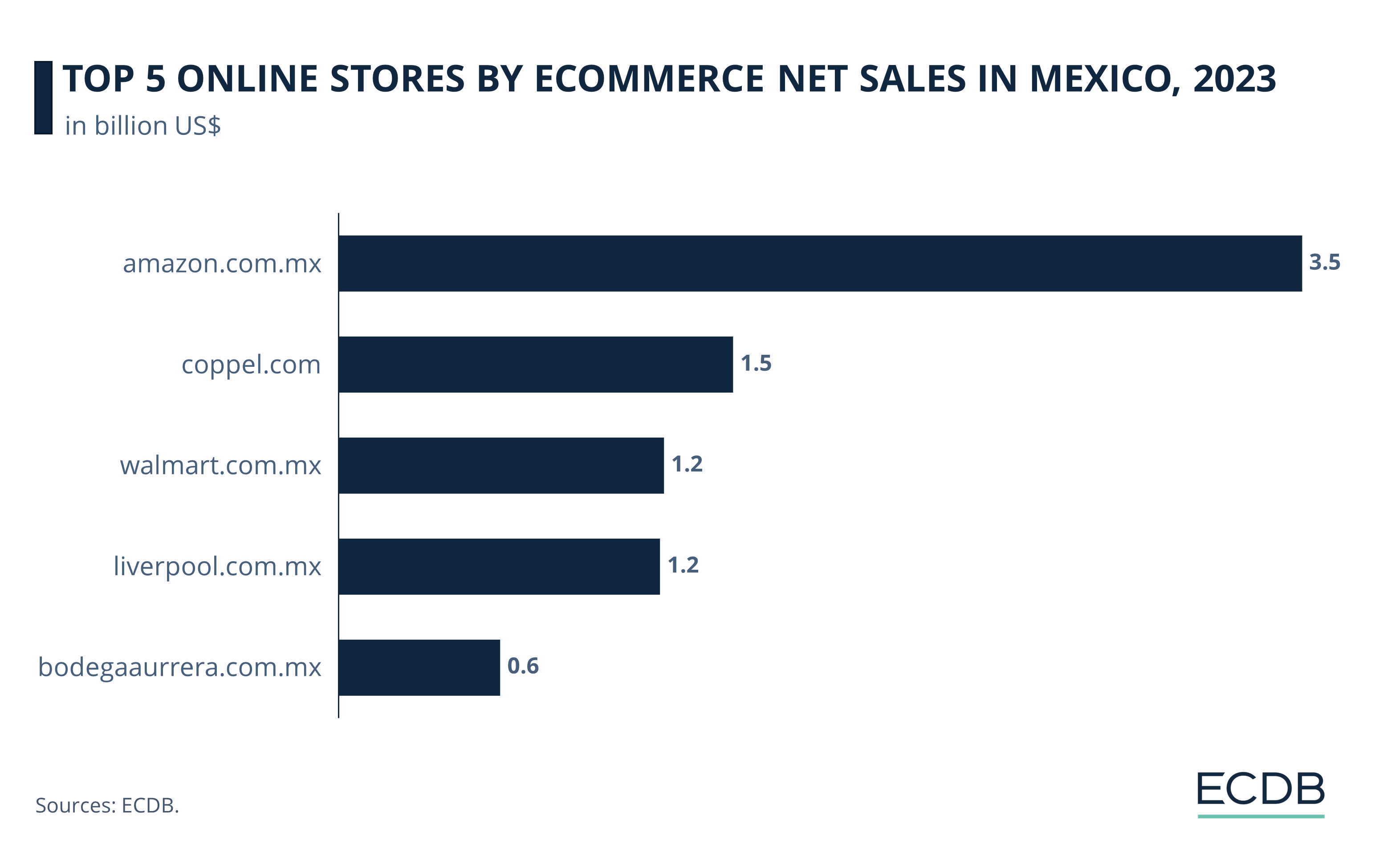 Top 5 Online Stores by eCommerce Net Sales in Mexico, 2023