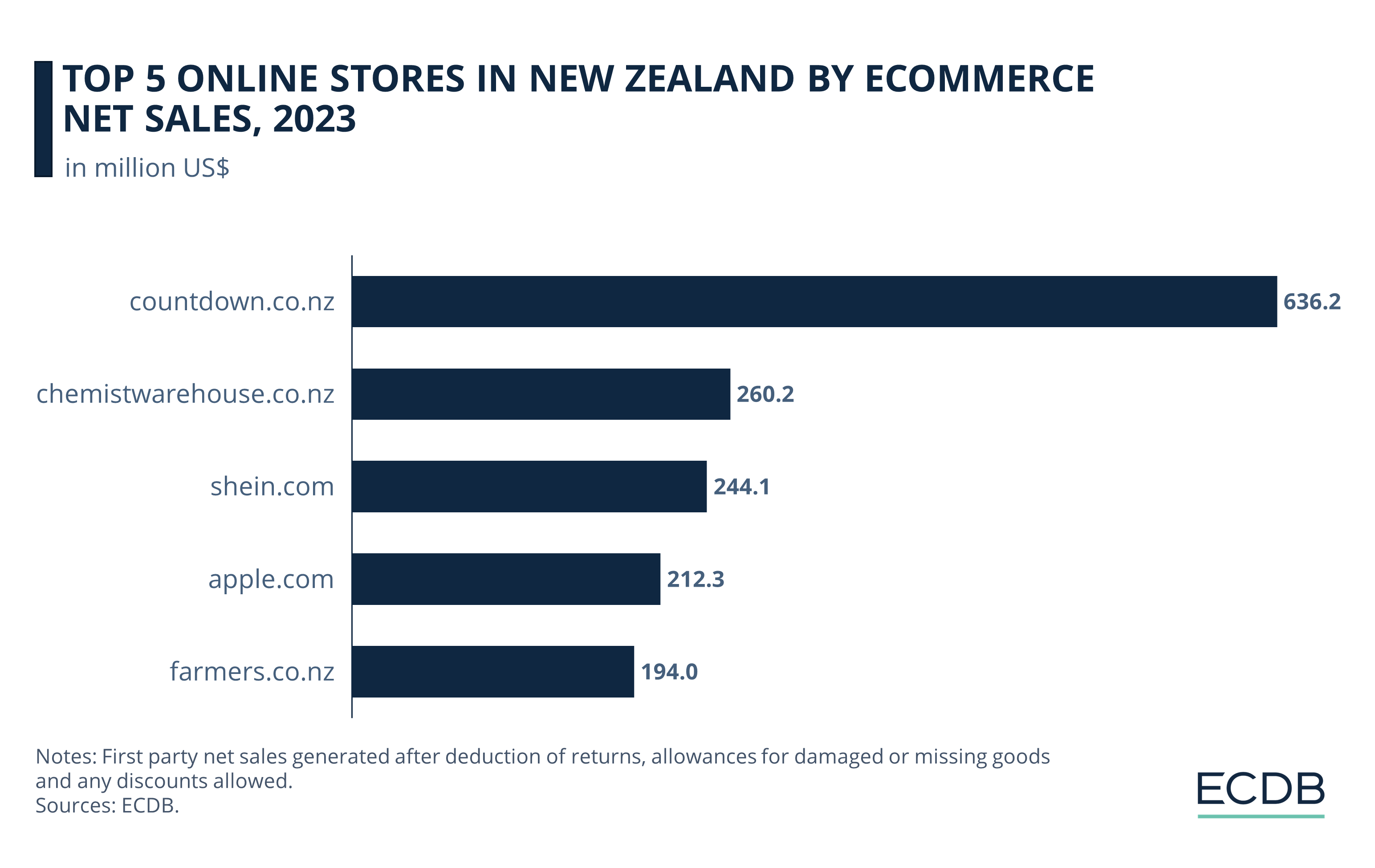 Top 5 Online Stores in New Zealand by eCommerce Net Sales, 2023