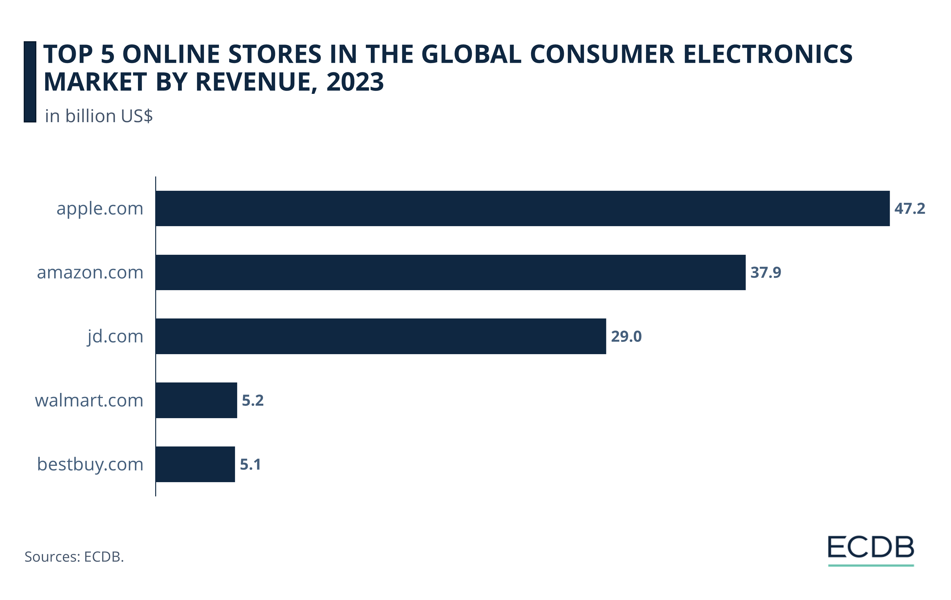 Top 5 Online Stores in the Global Consumer Electronics Market by Revenue, 2023
