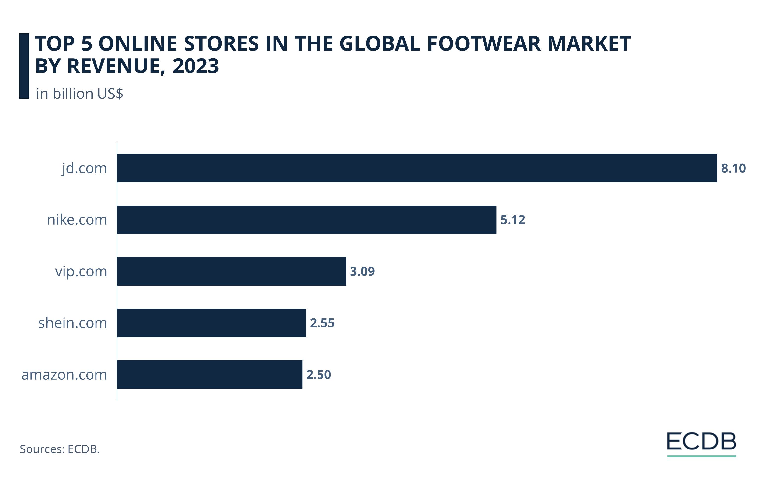 Top 5 Online Stores in the Global Footwear Market by Revenue, 2023