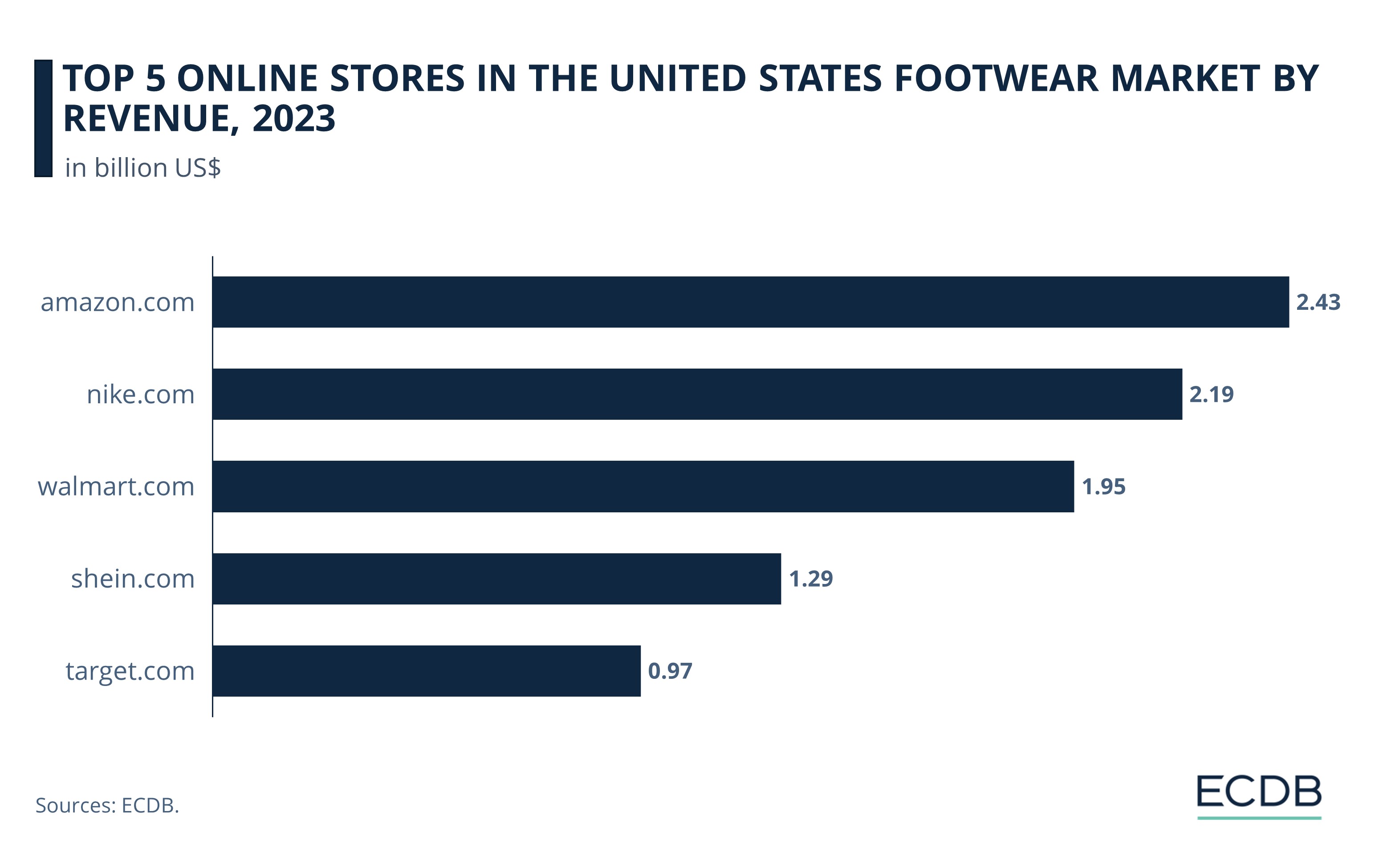 Top 5 Onlıne Stores In The Unıted States Footwear Market By Revenue, 2023