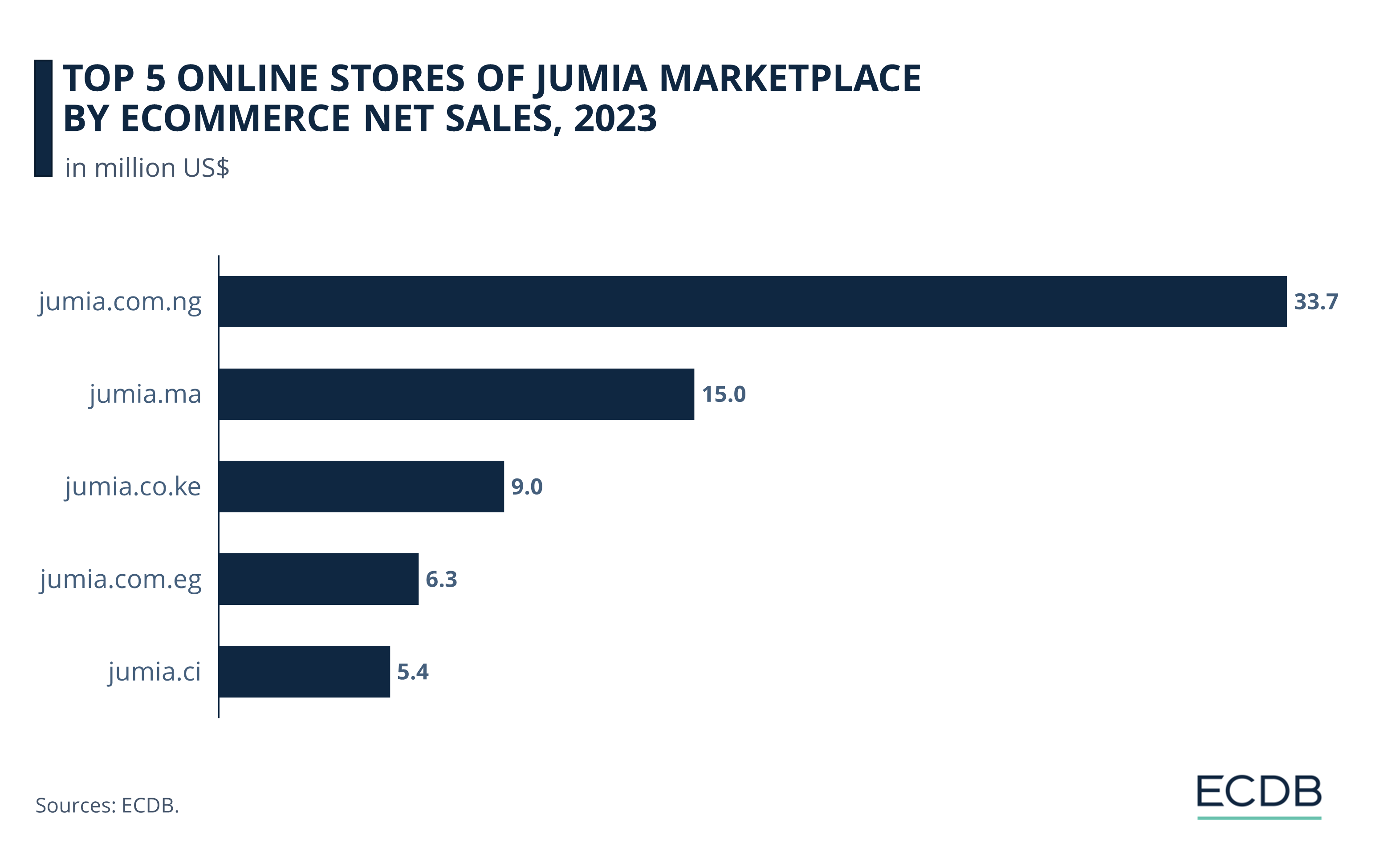 Top 5 Online Stores of Jumia Marketplace by eCommerce Net Sales, 2023