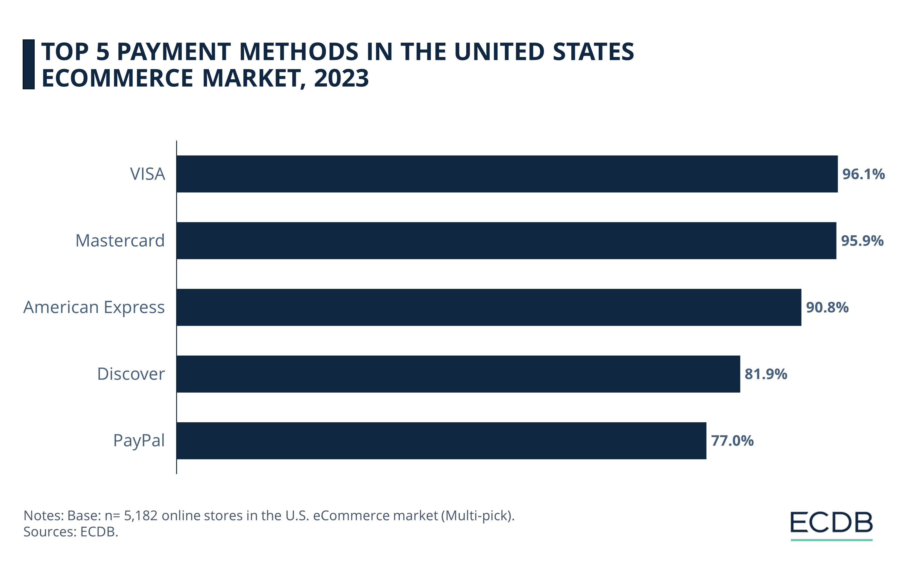 Top 5 Payment Methods in the United States eCommerce Market, 2023