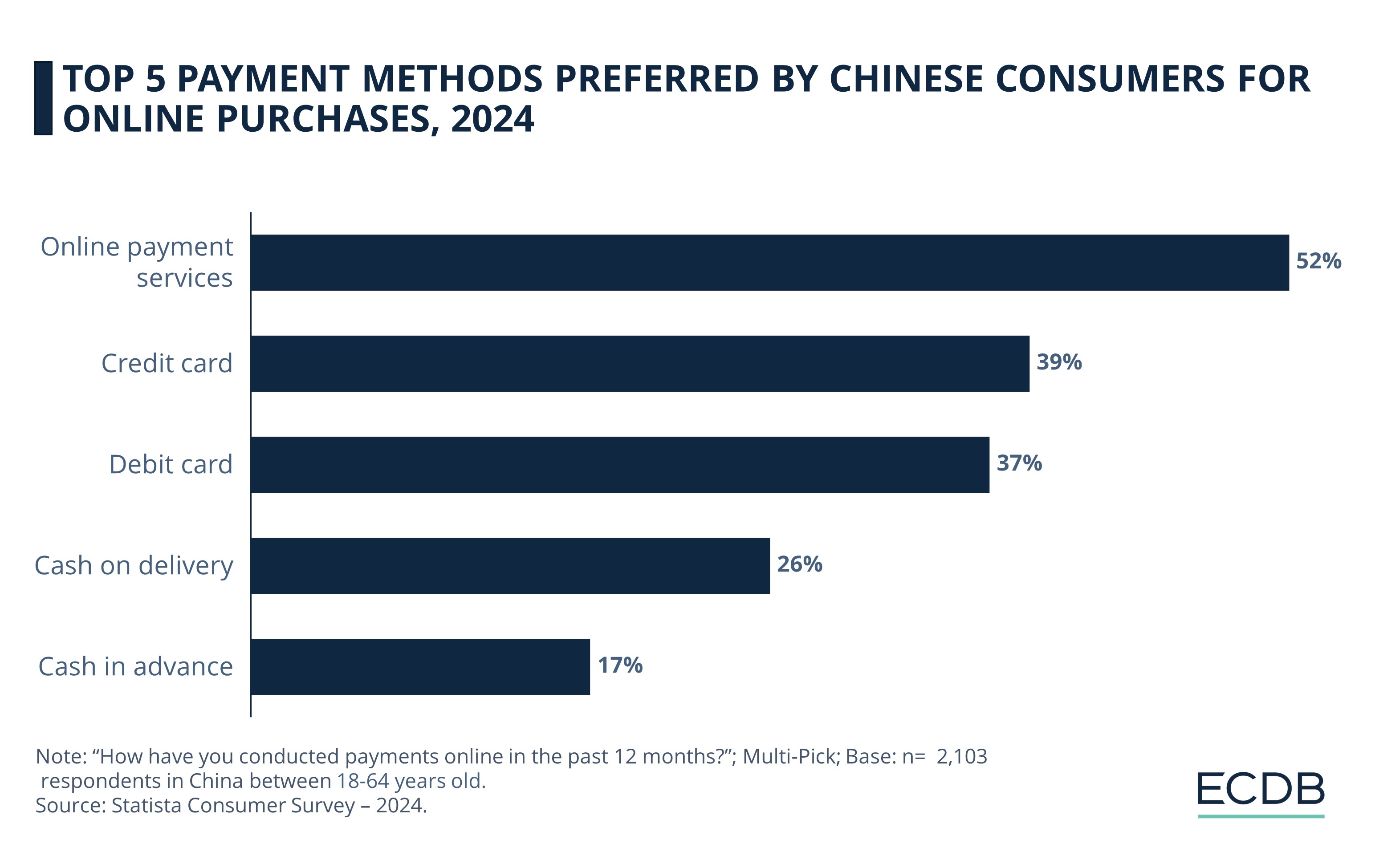 Top 5 Payment Methods Preferred by Chinese Consumers For Online Purchases, 2024