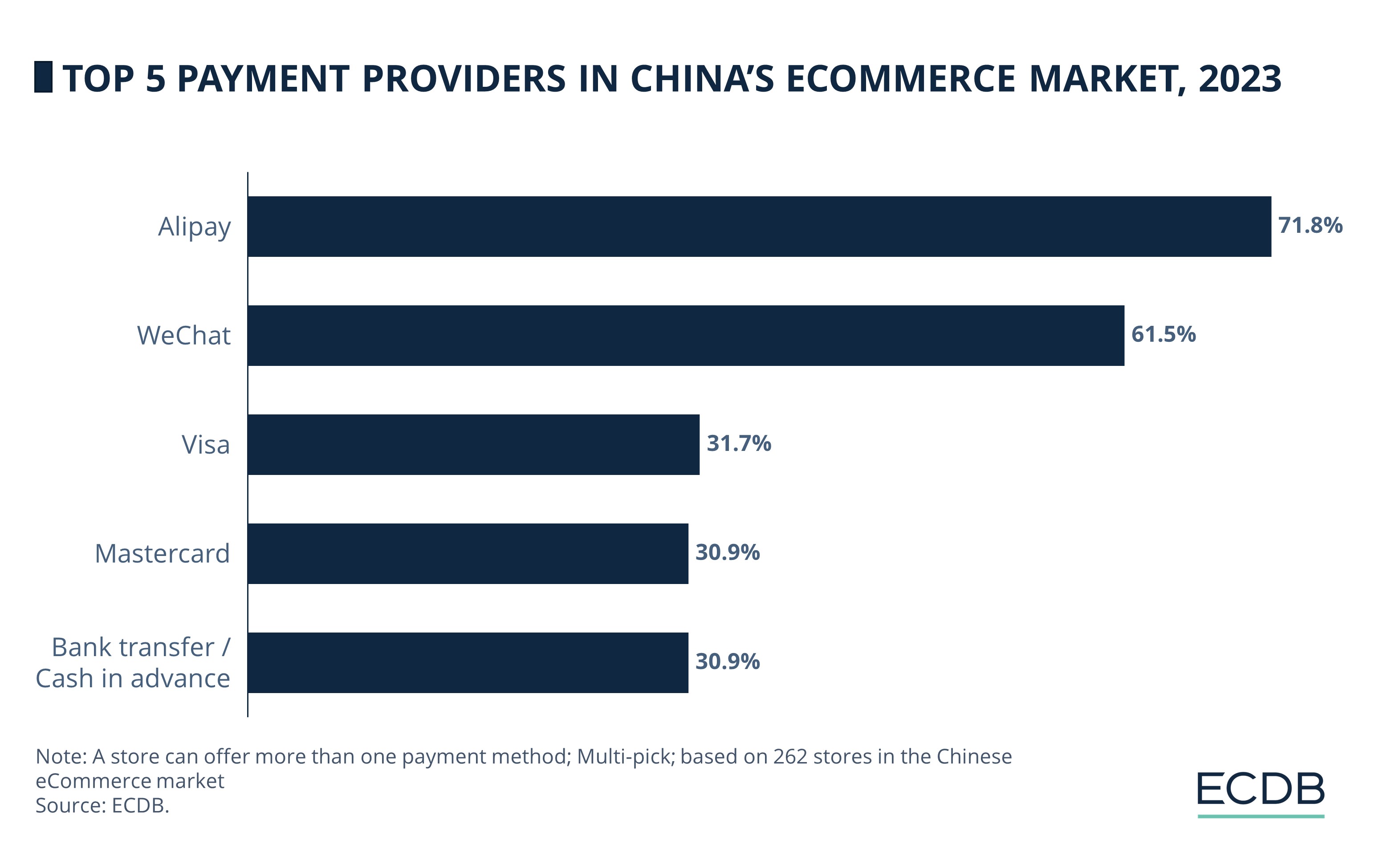 Top 5 Payment Providers in China’s Ecommerce Market, 2023