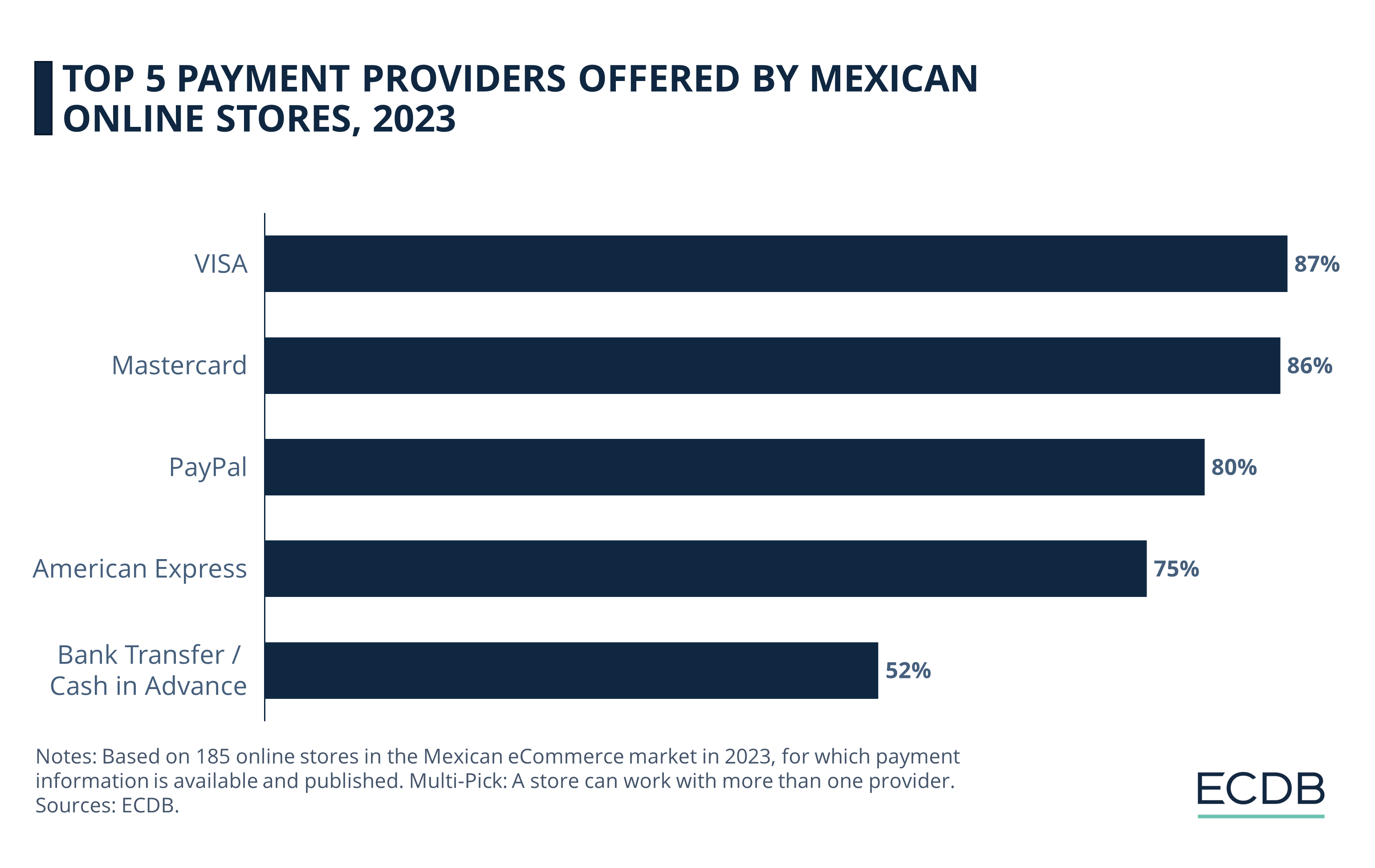 Top 5 Payment Providers Offered by Mexican Online Stores, 2023