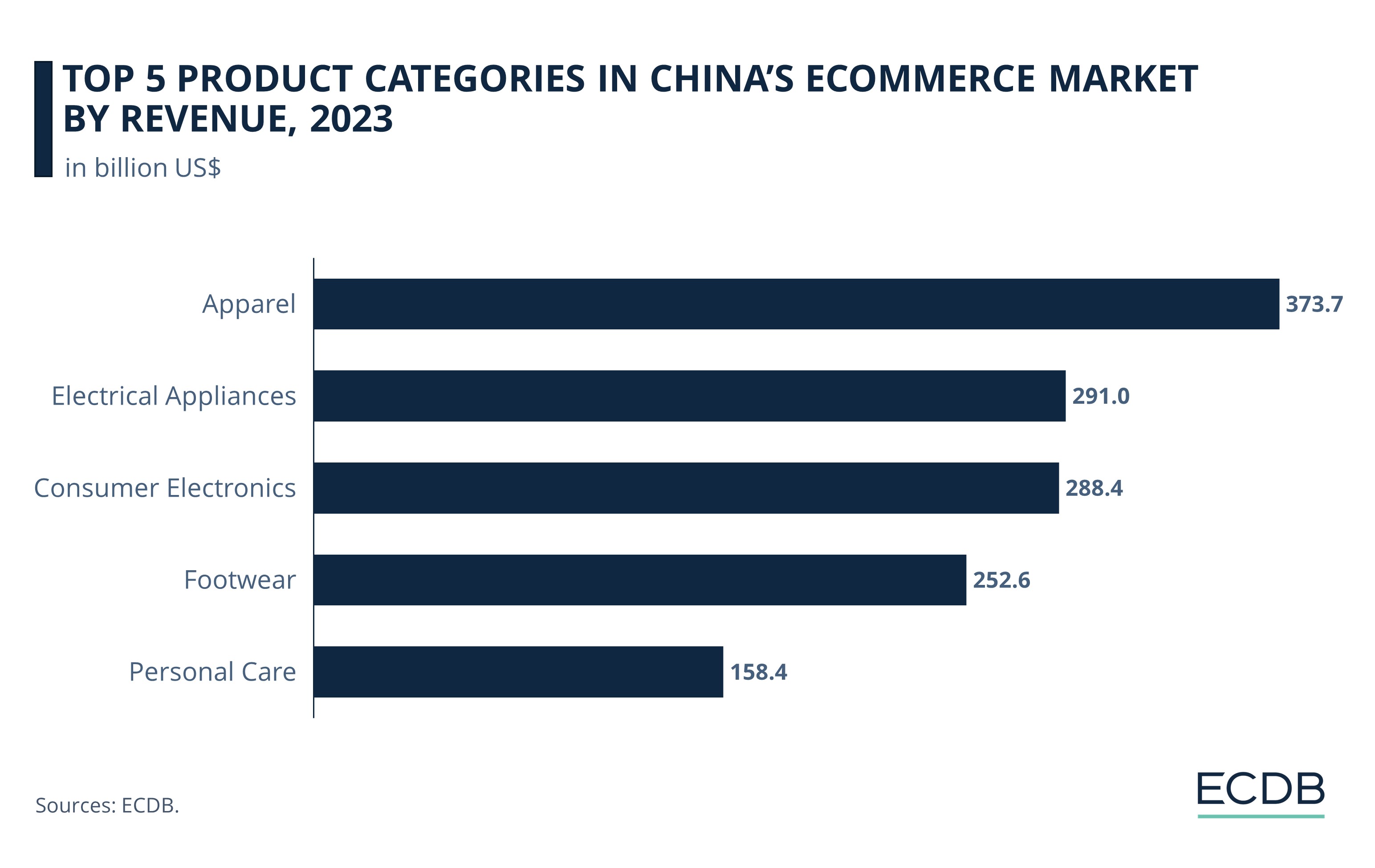 Top 5 Product Categories In China’s Ecommerce Market By Revenue, 2023