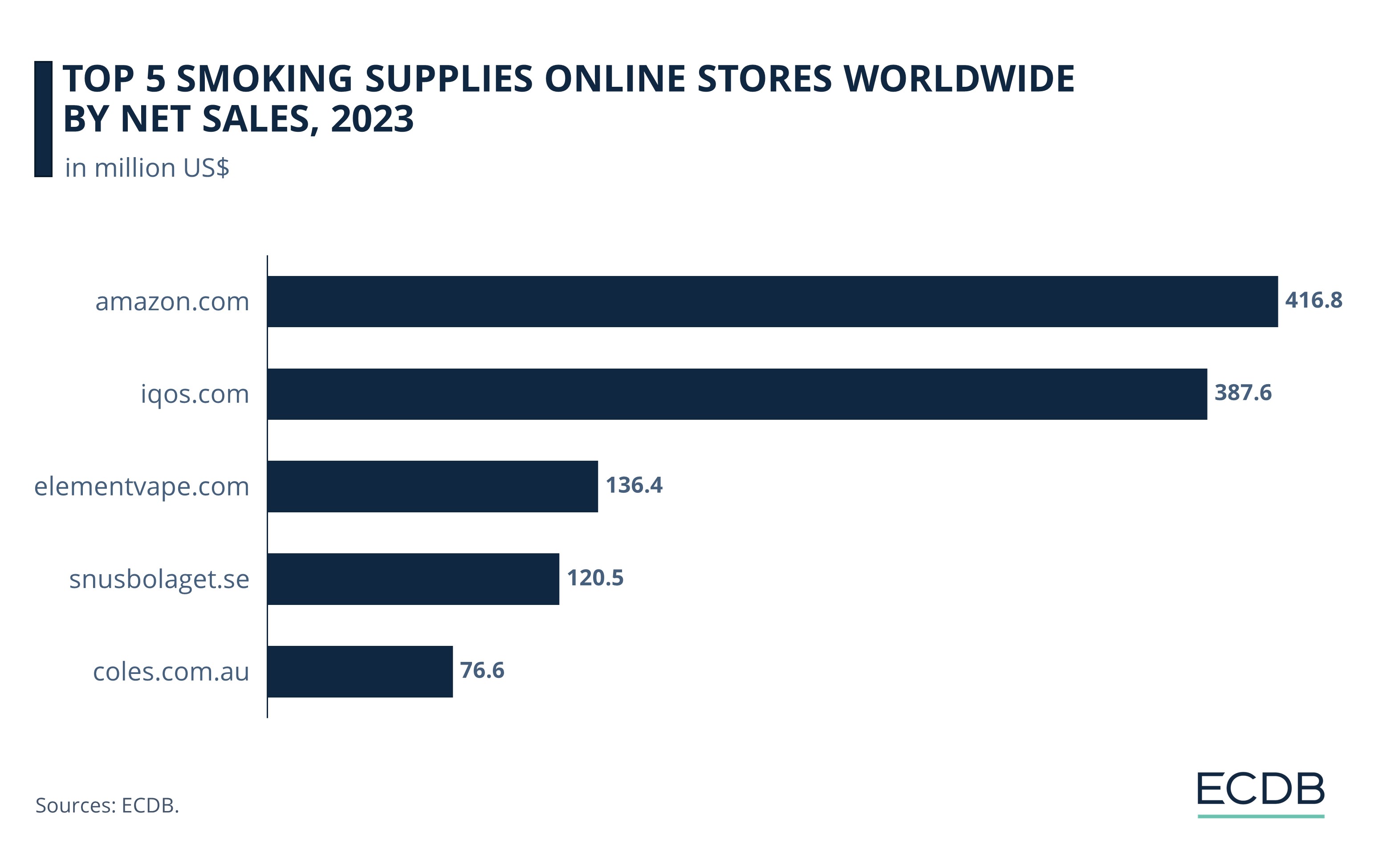 Top 5 Smoking Supplies Online Stores Worldwide by Net Sales, 2023