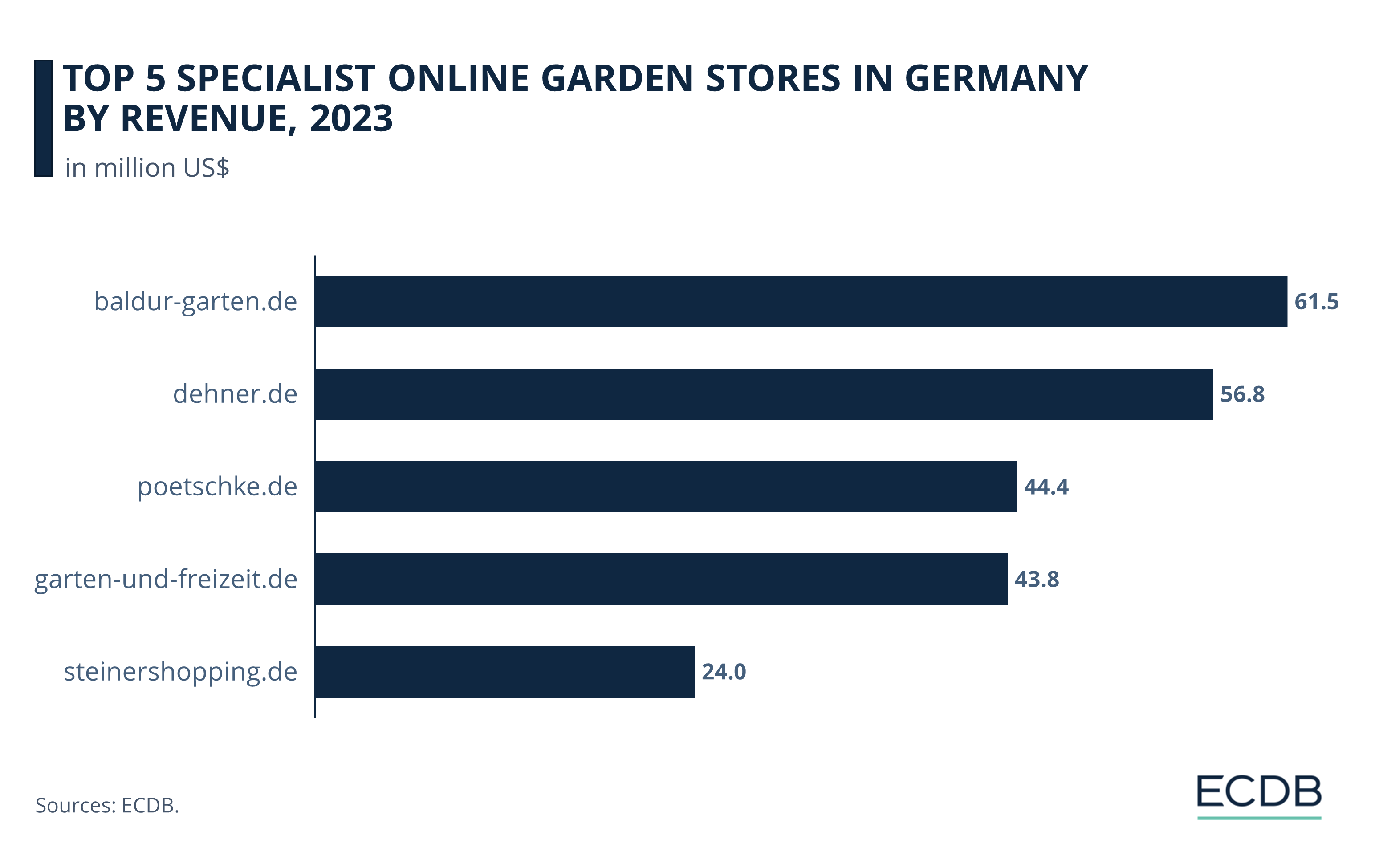 Top 5 Specialist Online Garden Stores in Germany by Revenue, 2023
