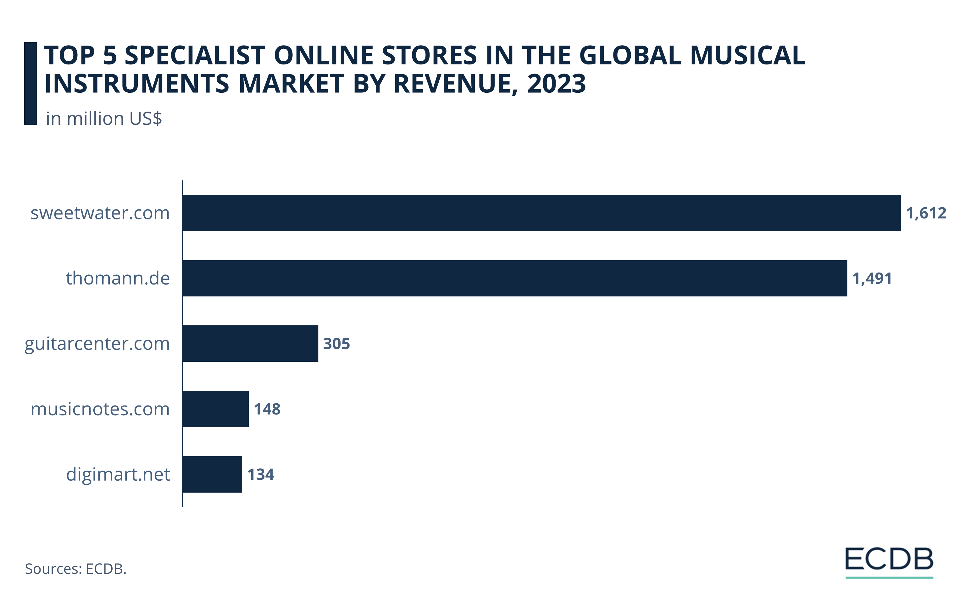Top 5 Specialist Online Stores in the Global Musical Instruments Market by Revenue, 2023
