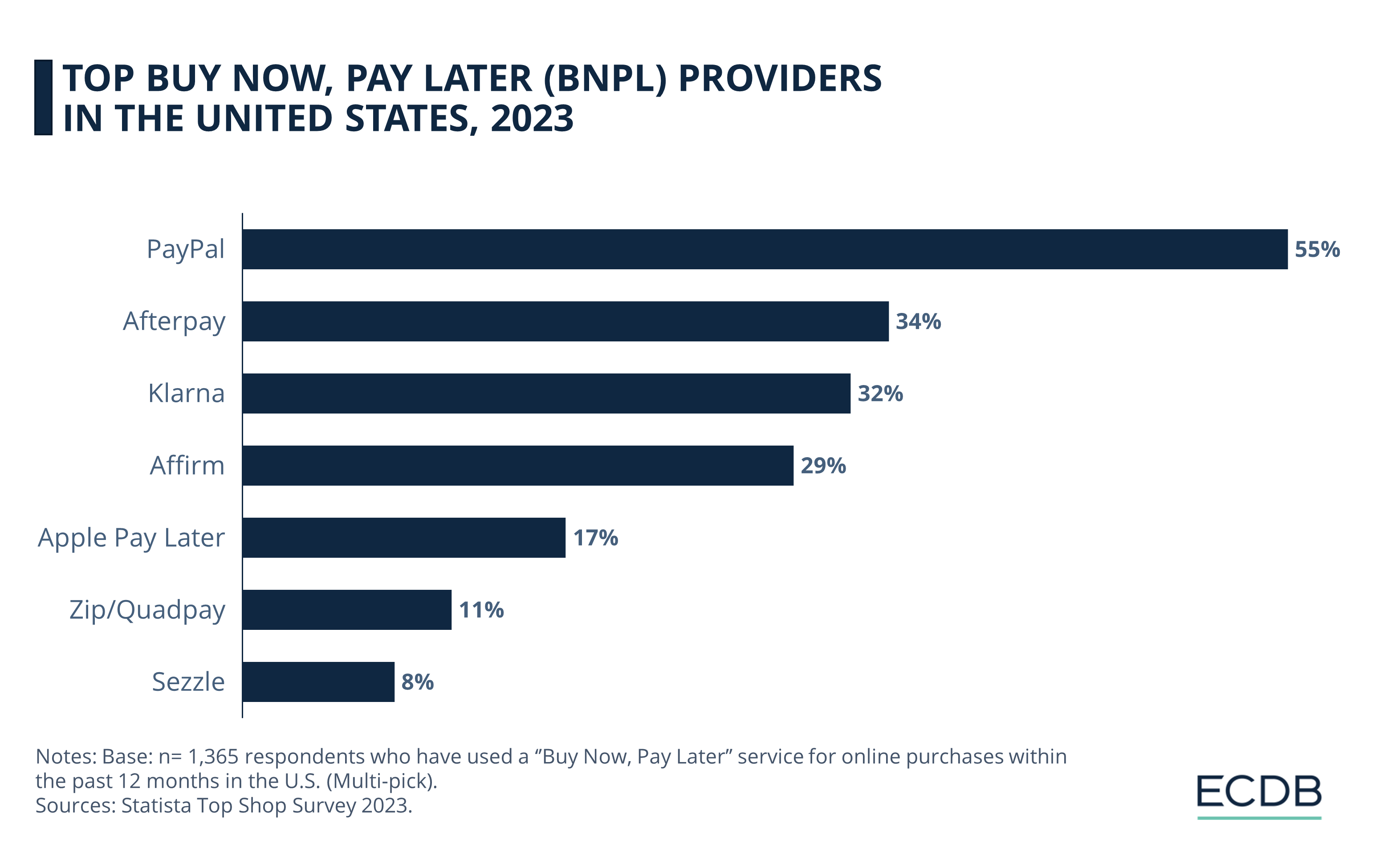 Top Buy Now, Pay Later (BNPL) Providers in the United States, 2023